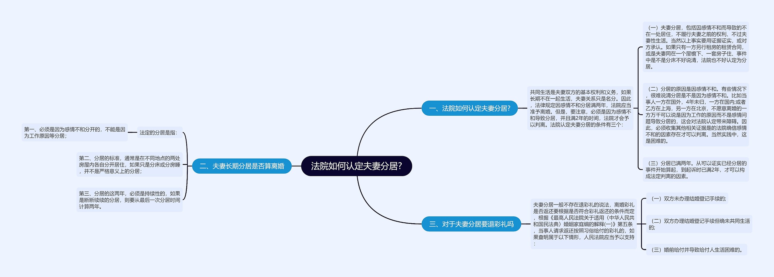 法院如何认定夫妻分居?思维导图