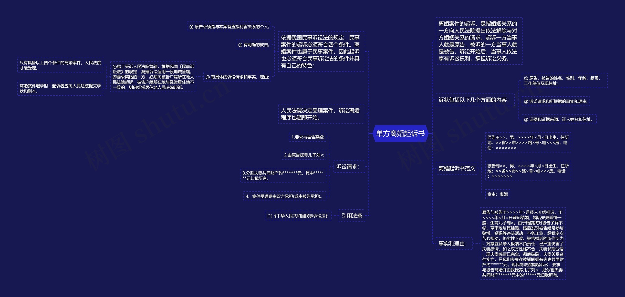 单方离婚起诉书思维导图