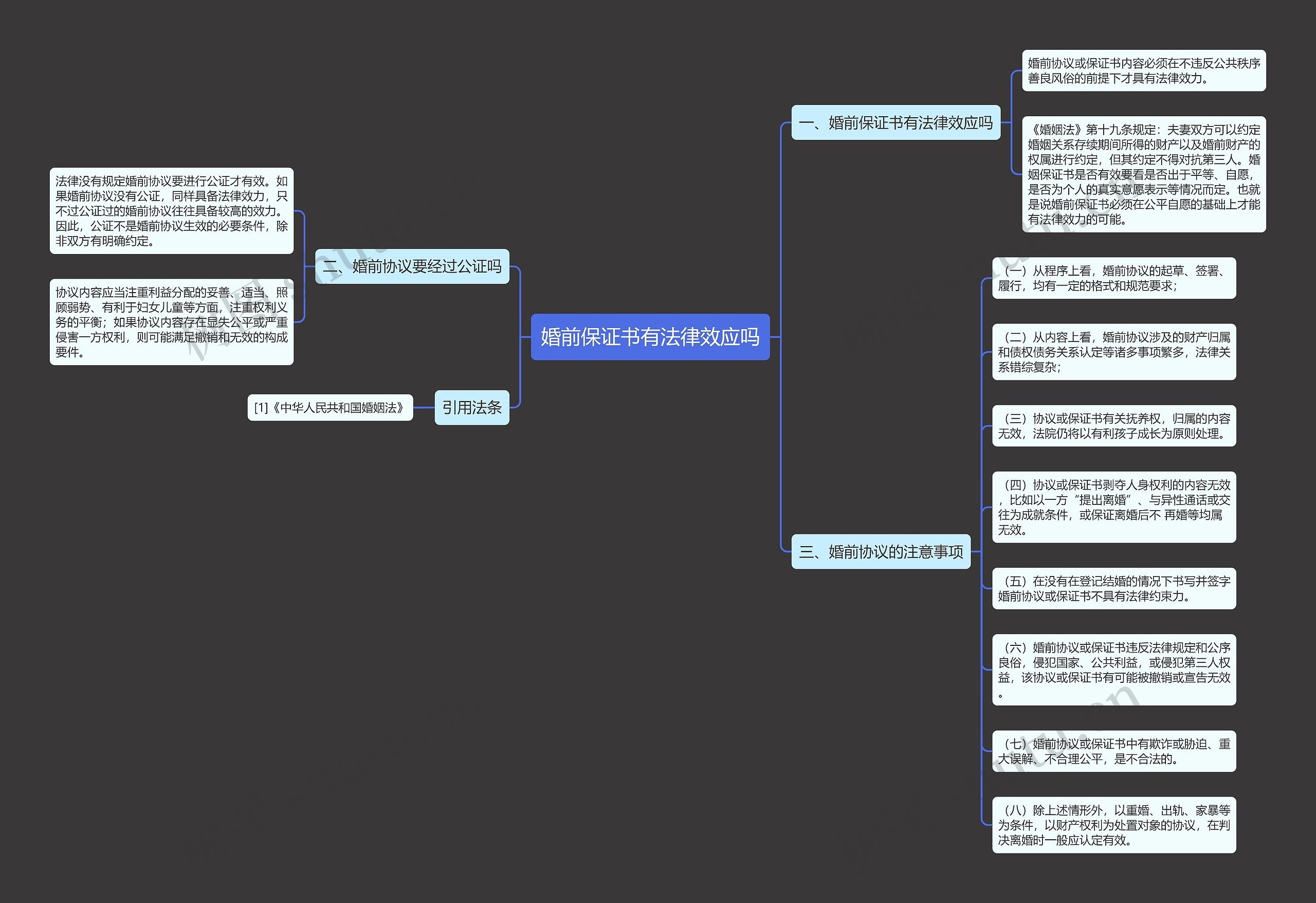 婚前保证书有法律效应吗思维导图