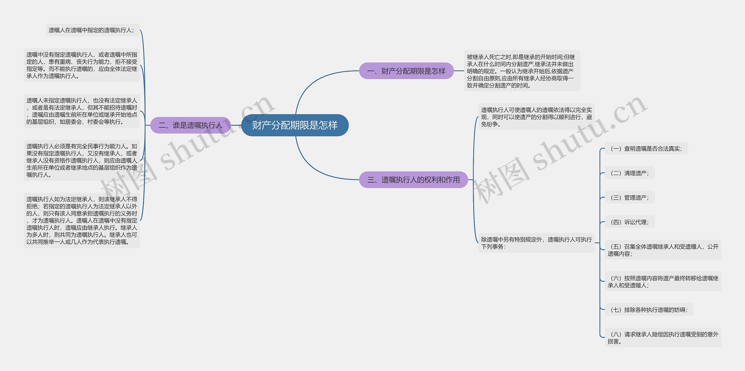 财产分配期限是怎样思维导图