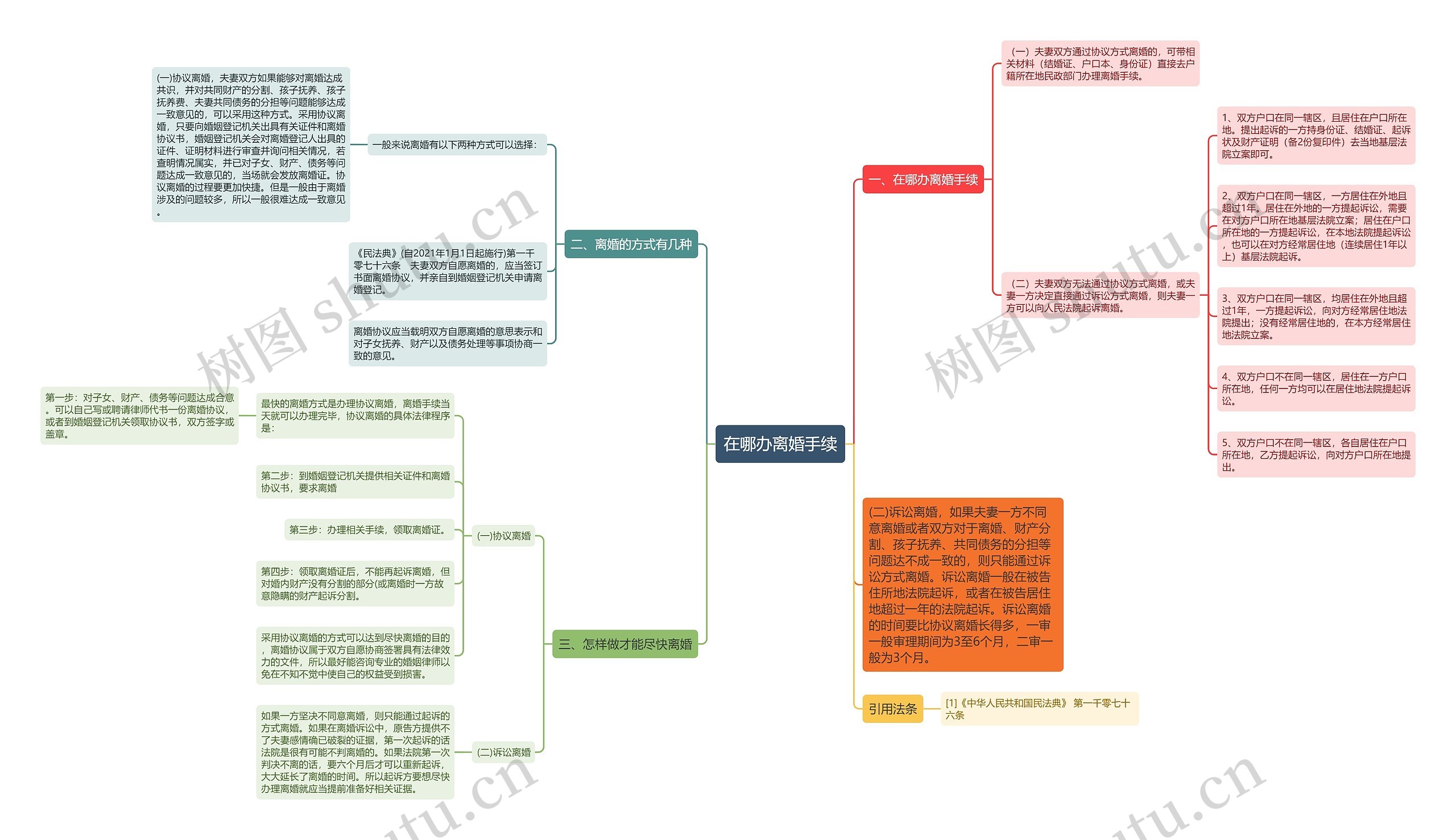 在哪办离婚手续思维导图