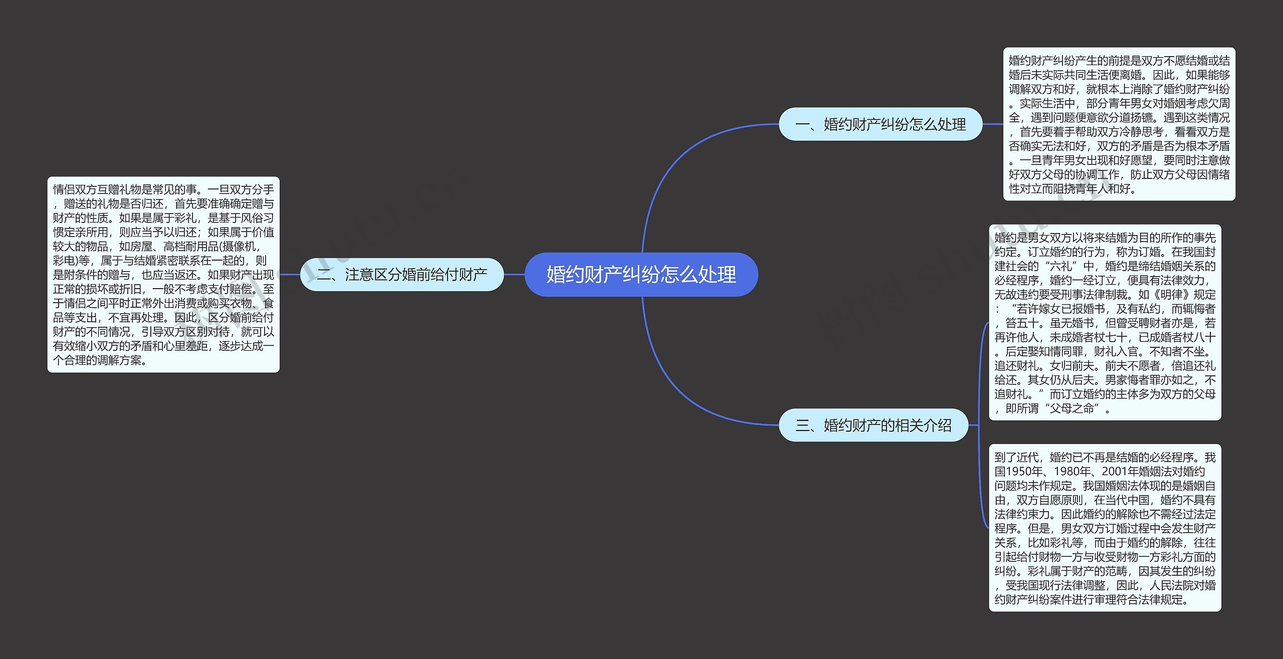 婚约财产纠纷怎么处理思维导图