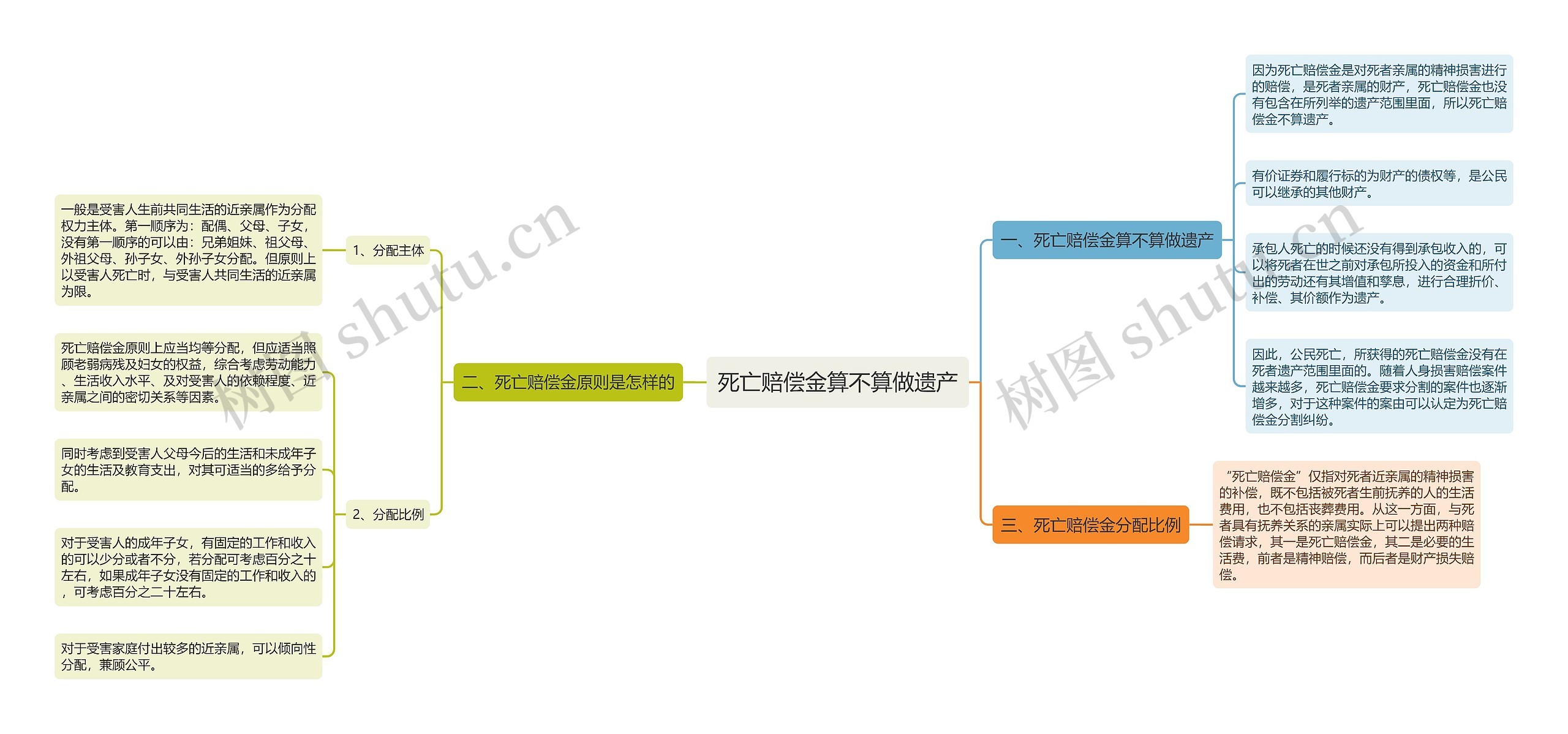 死亡赔偿金算不算做遗产