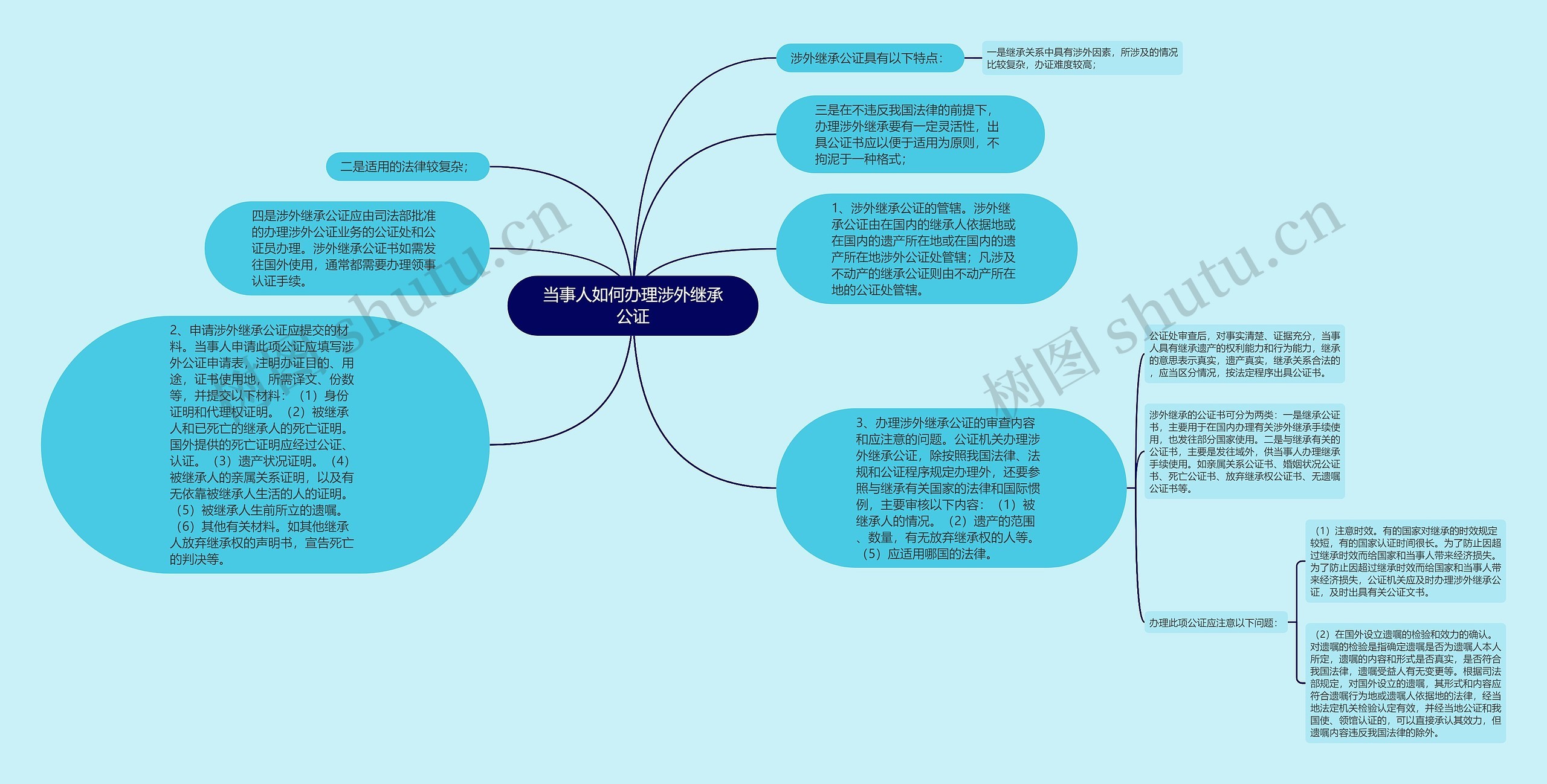 当事人如何办理涉外继承公证思维导图