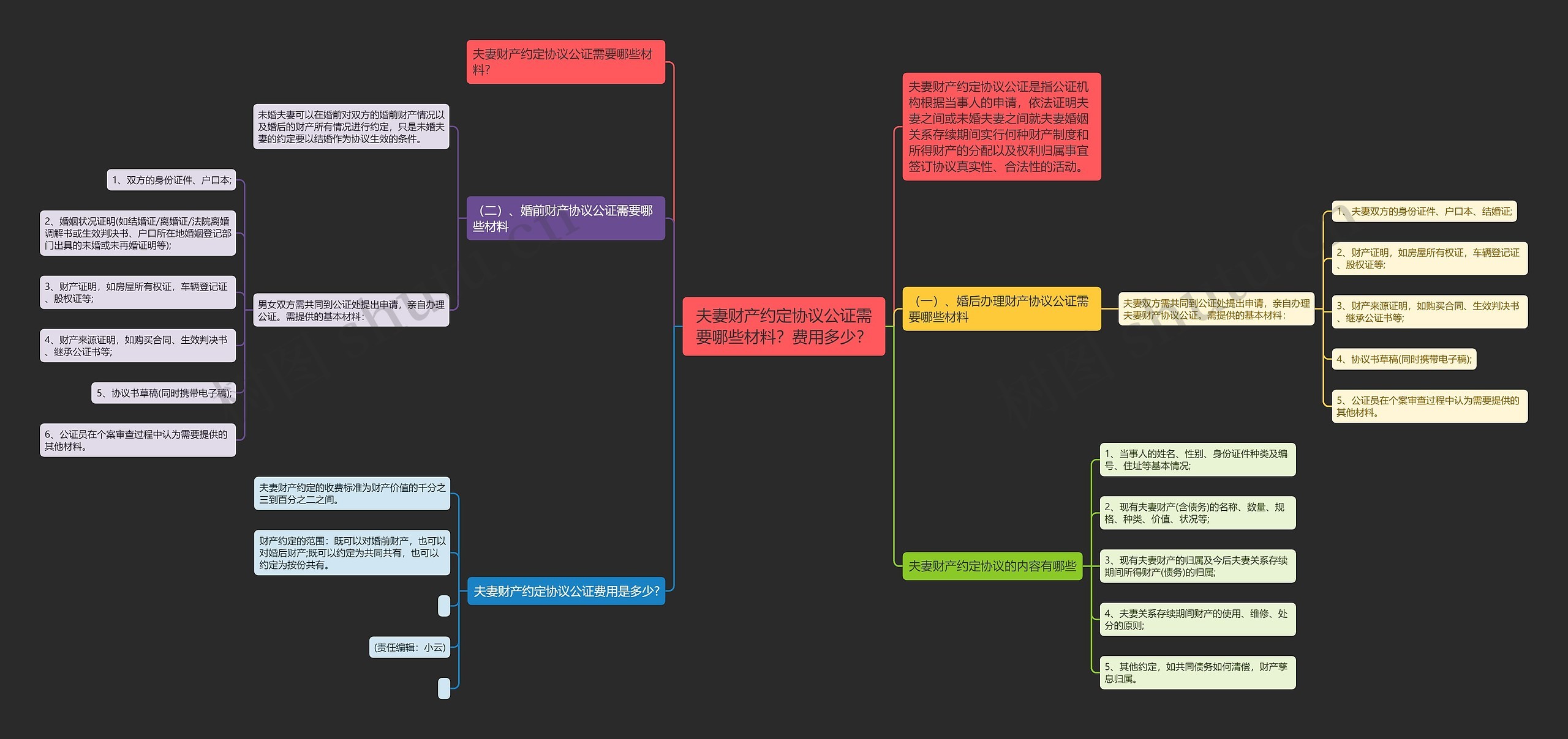 夫妻财产约定协议公证需要哪些材料？费用多少？思维导图