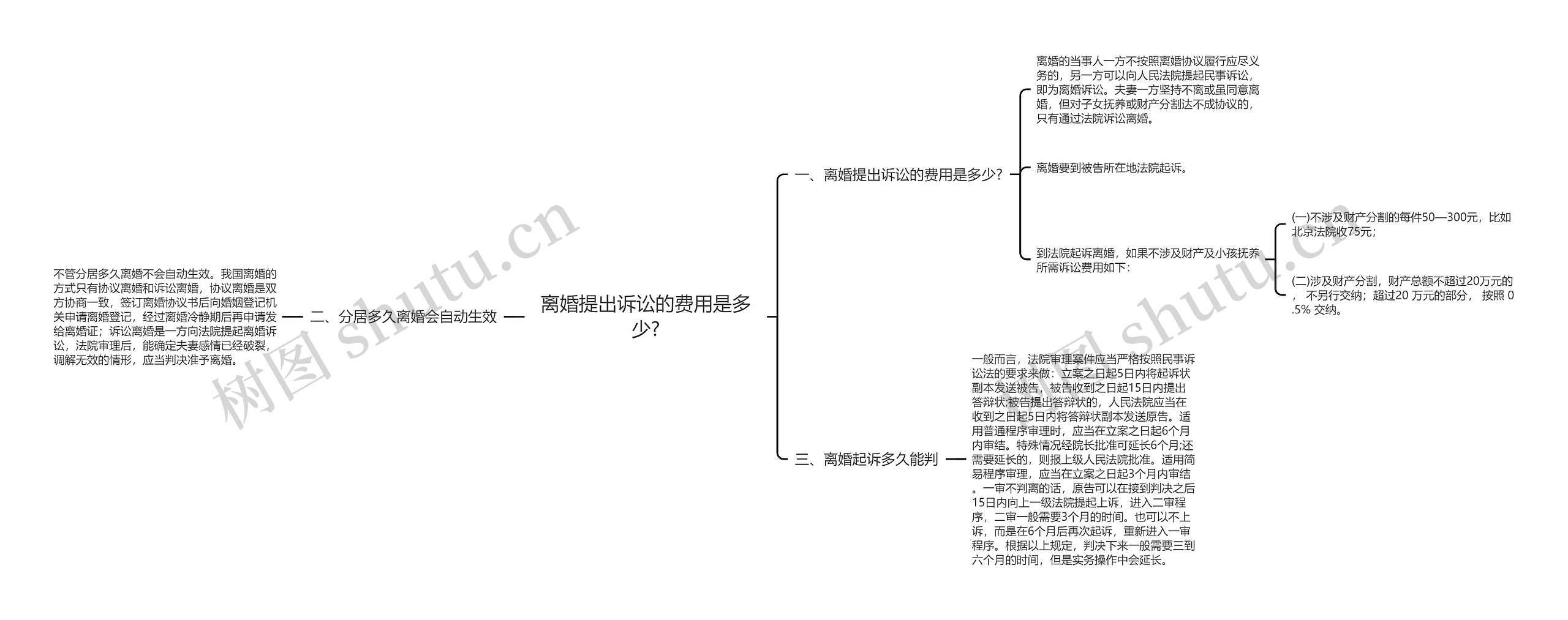 离婚提出诉讼的费用是多少?思维导图