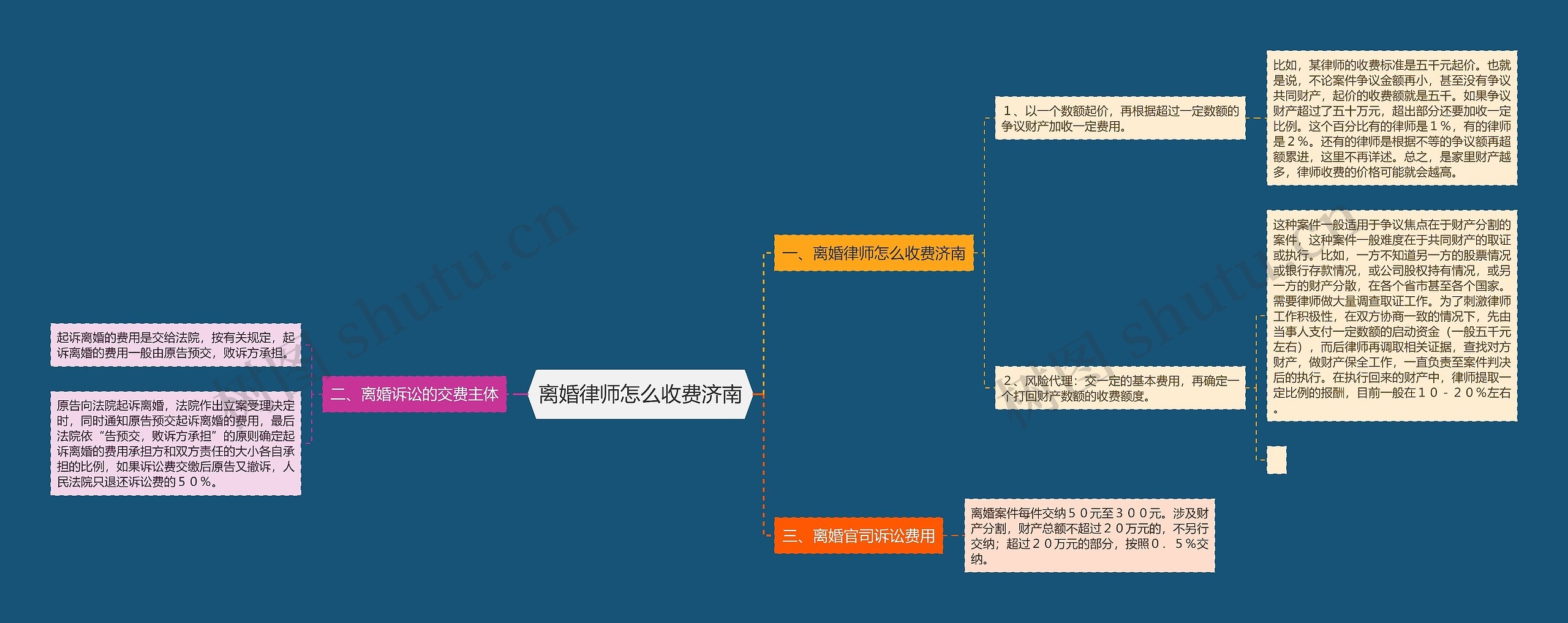 离婚律师怎么收费济南思维导图