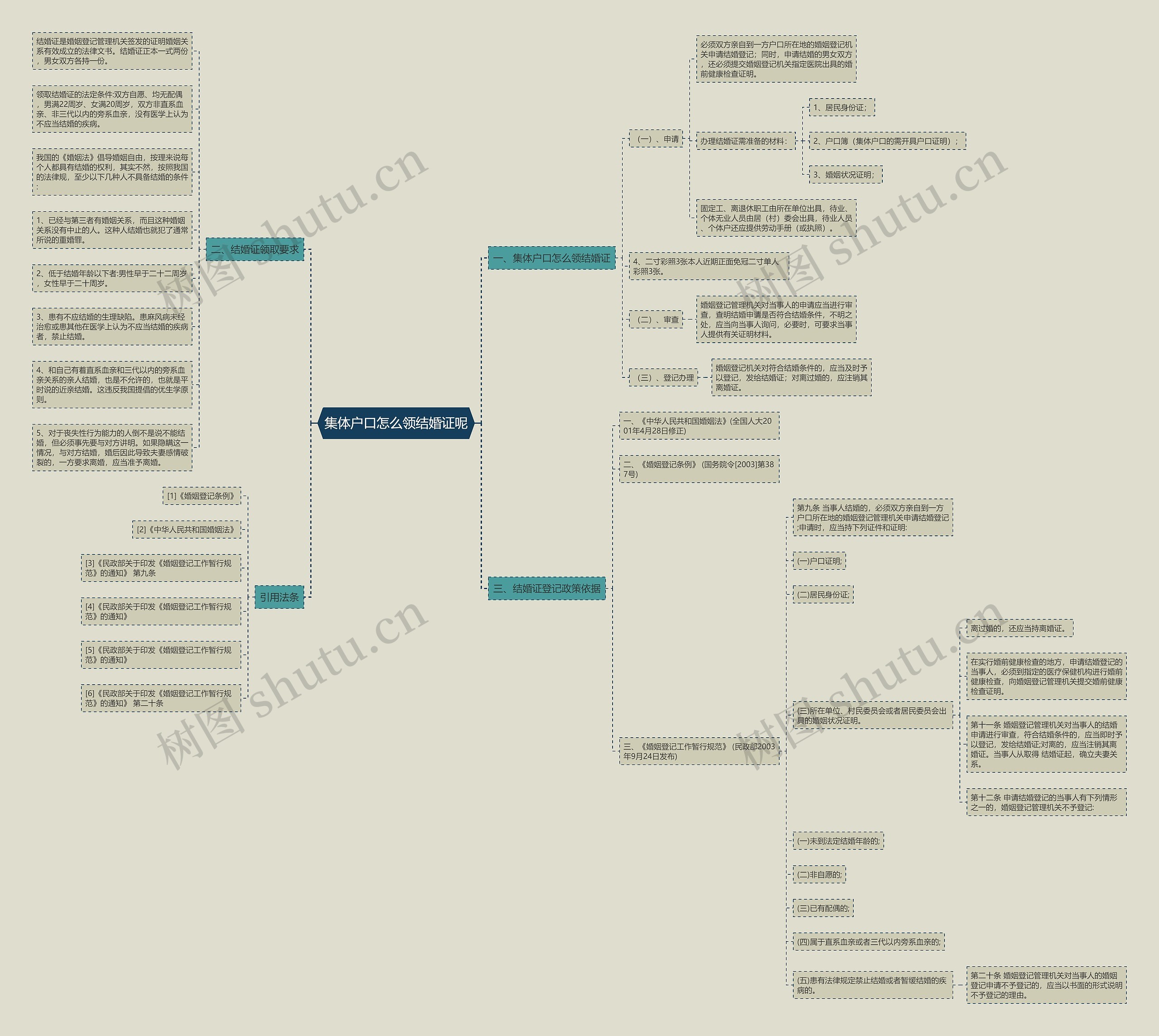 集体户口怎么领结婚证呢思维导图