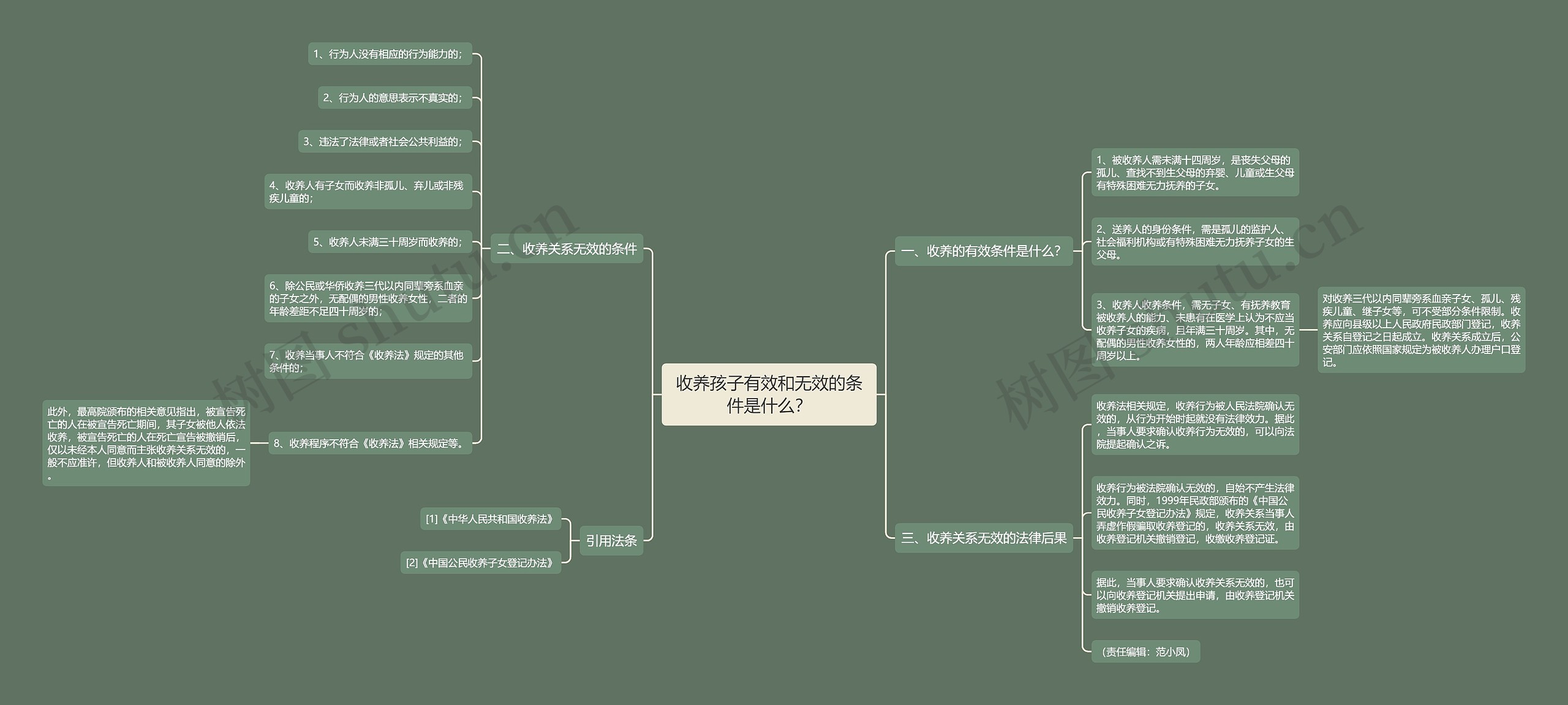 收养孩子有效和无效的条件是什么？思维导图