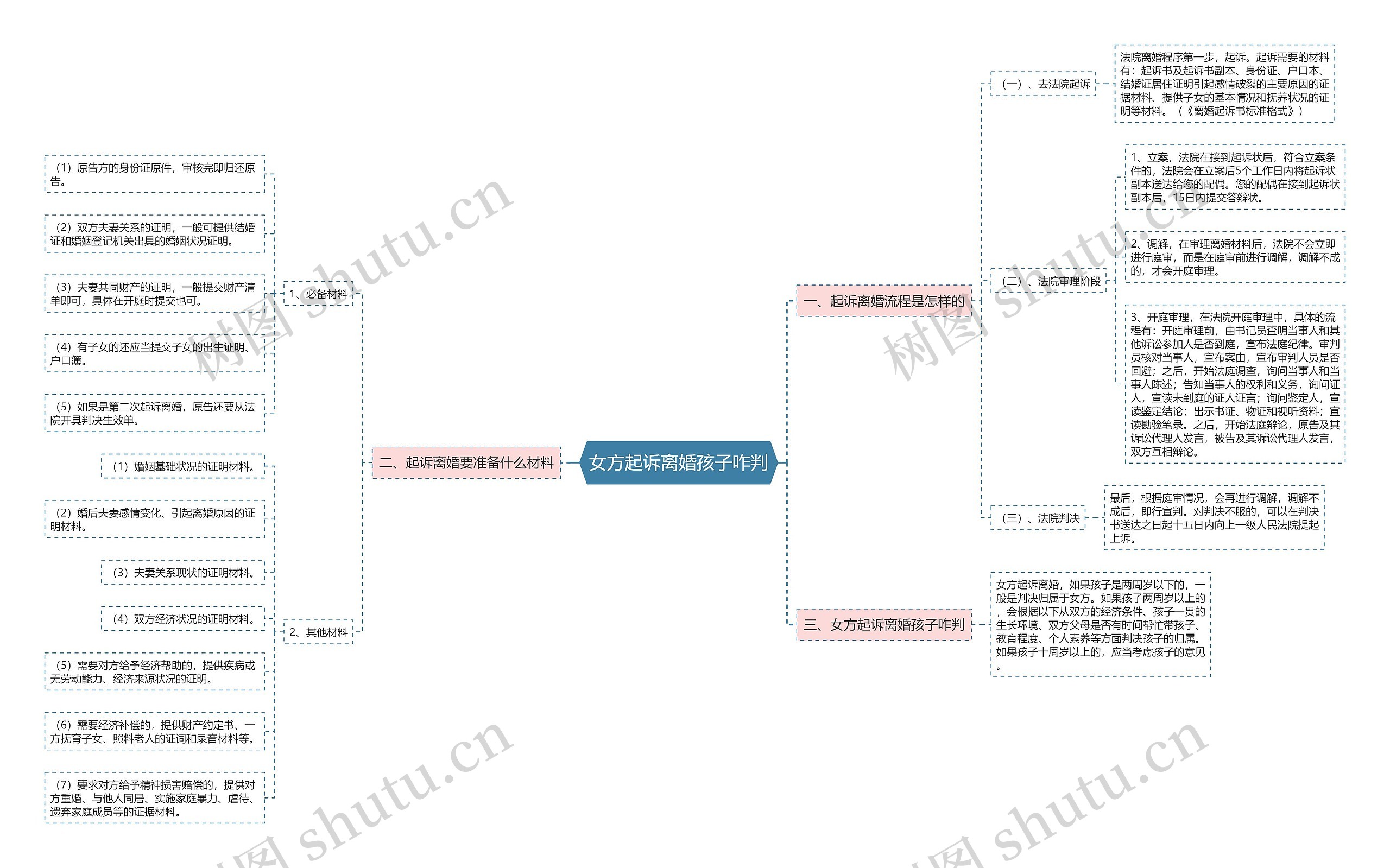 女方起诉离婚孩子咋判思维导图