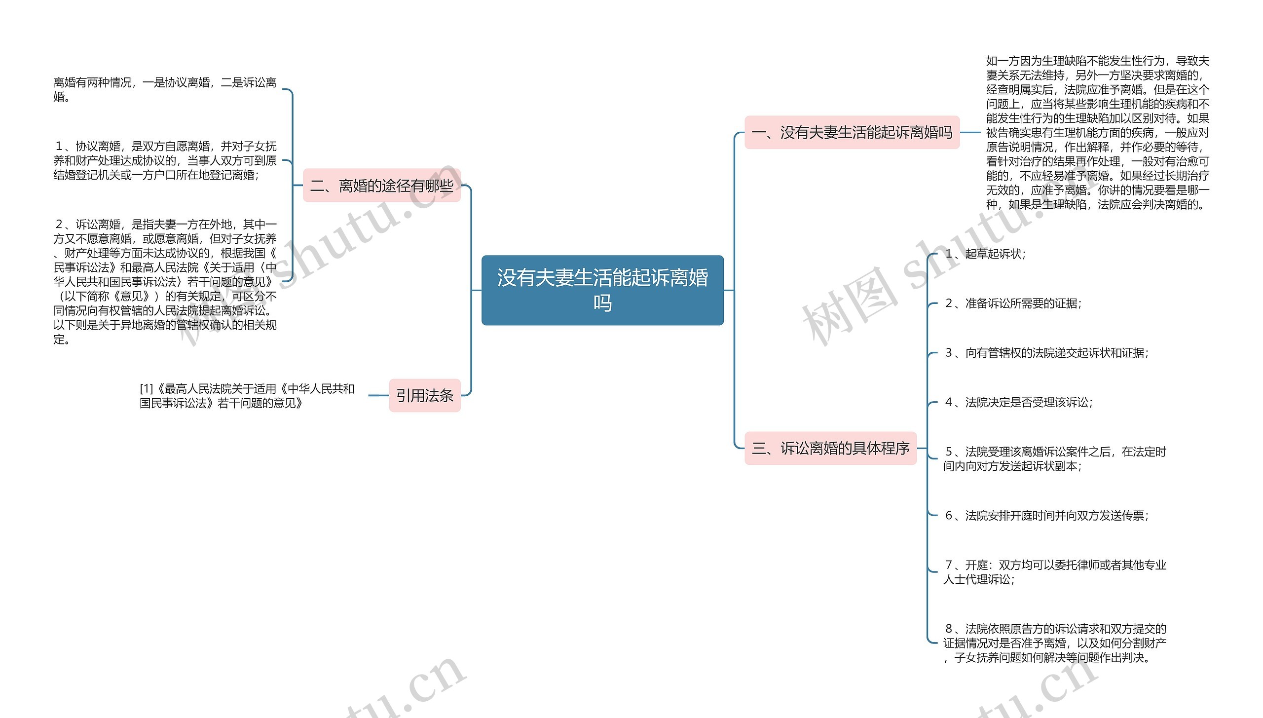 没有夫妻生活能起诉离婚吗思维导图