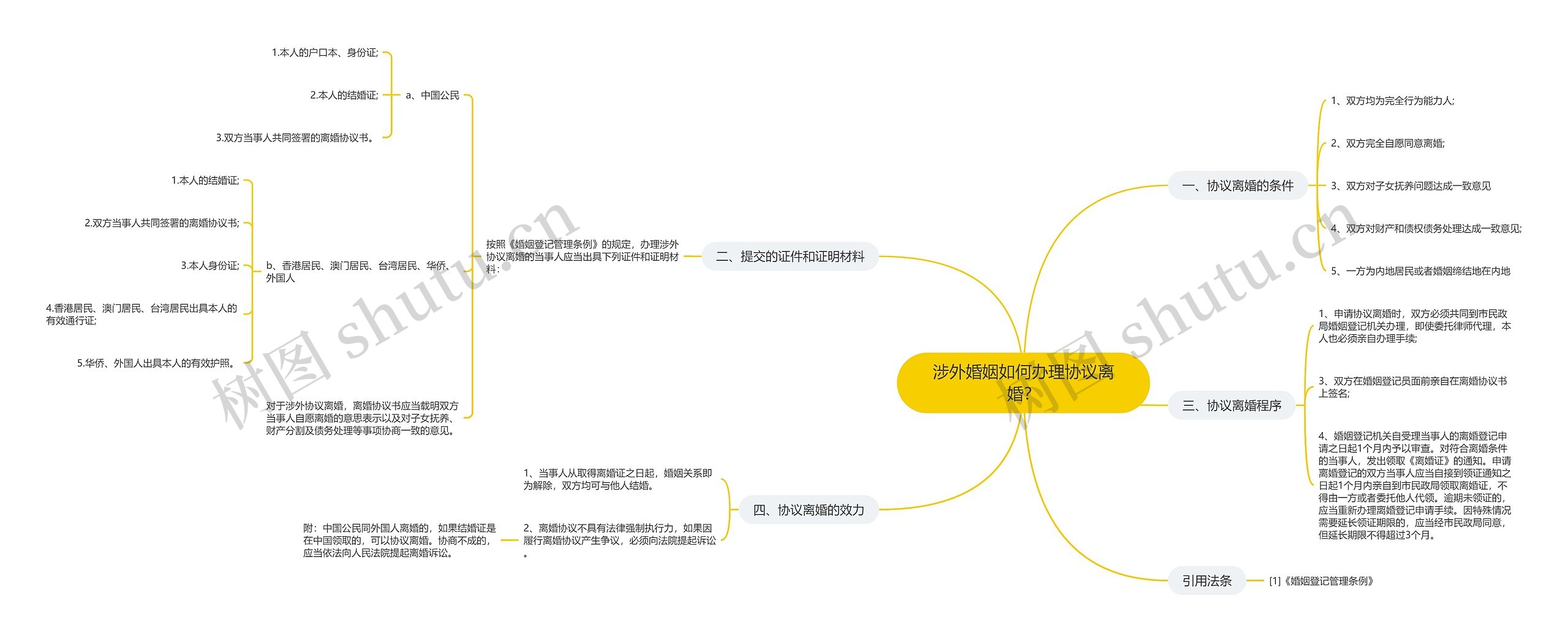 涉外婚姻如何办理协议离婚？思维导图