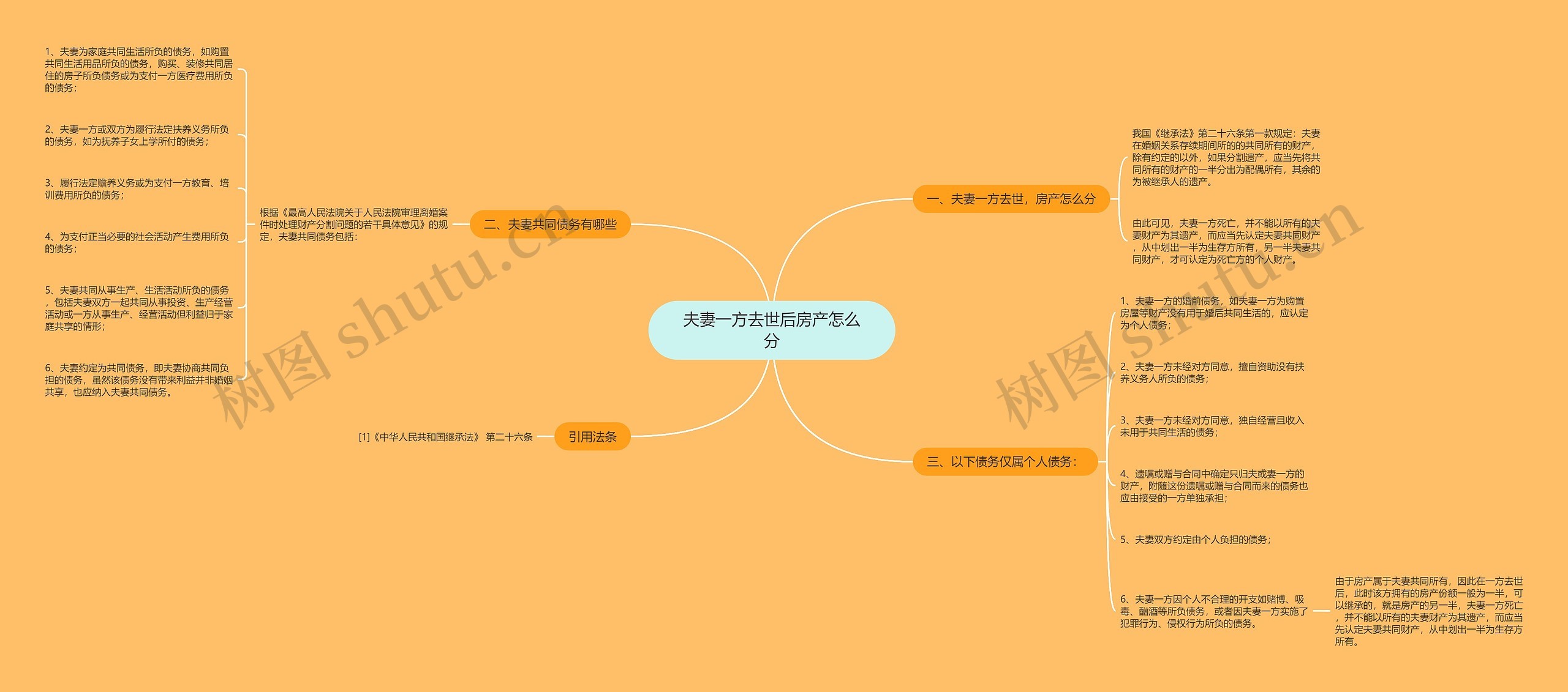 夫妻一方去世后房产怎么分思维导图