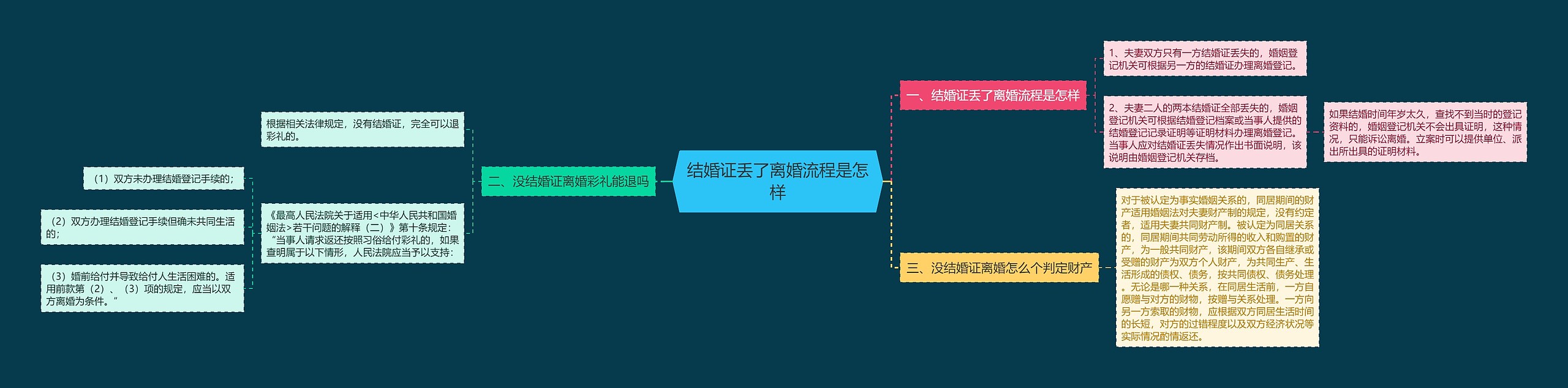 结婚证丢了离婚流程是怎样思维导图