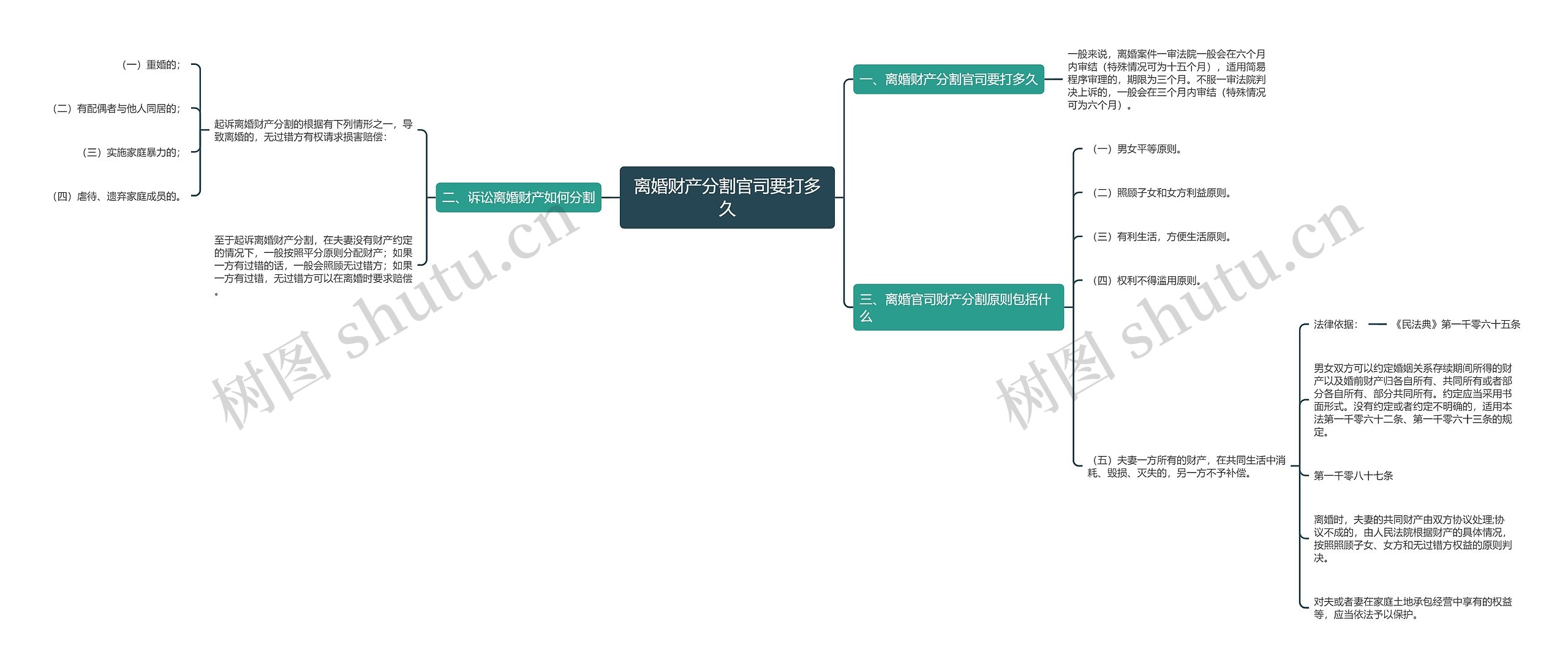 离婚财产分割官司要打多久思维导图