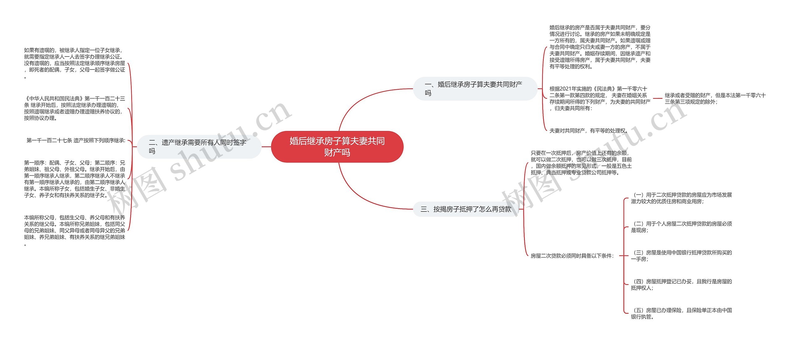 婚后继承房子算夫妻共同财产吗思维导图