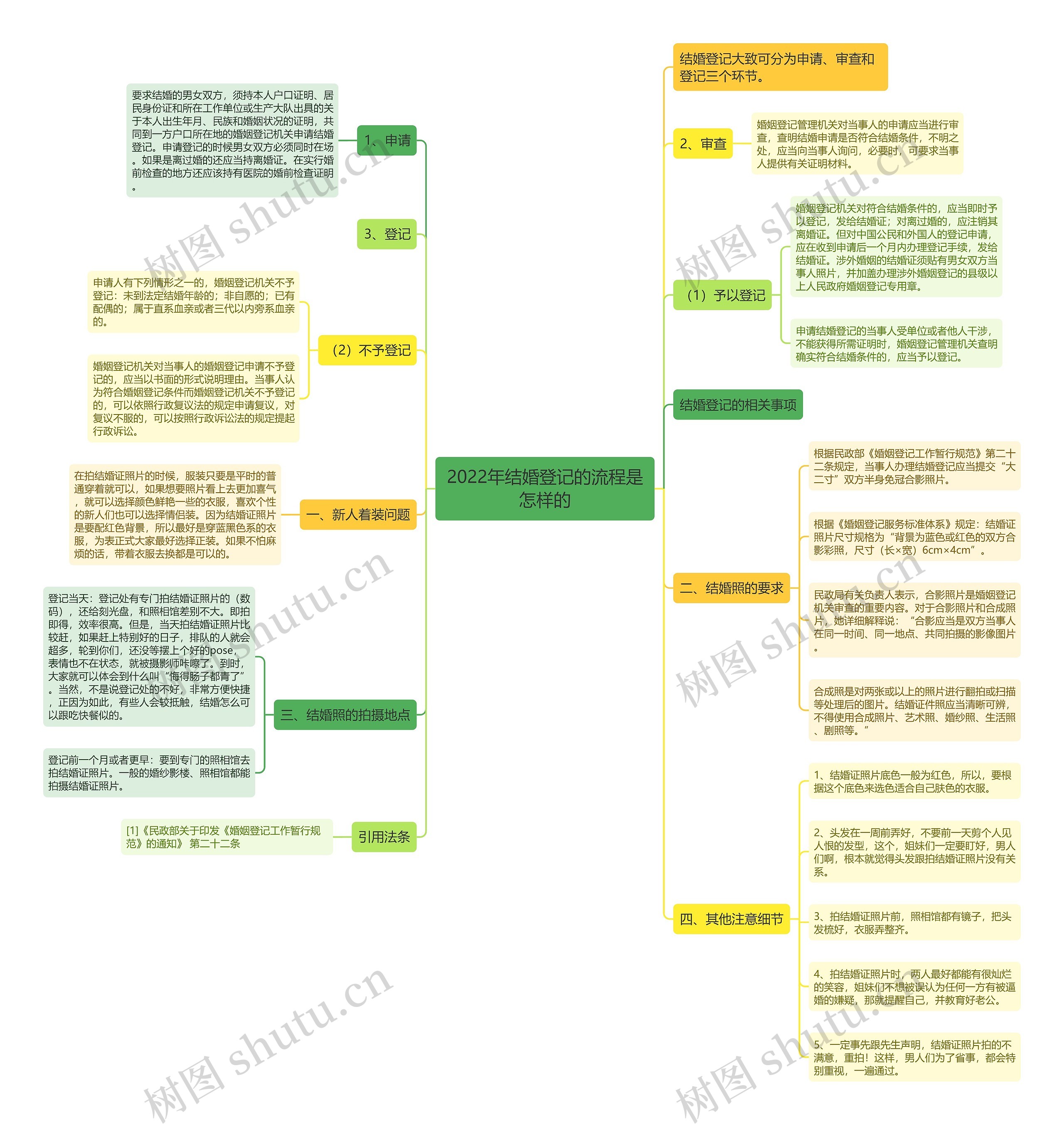 2022年结婚登记的流程是怎样的思维导图