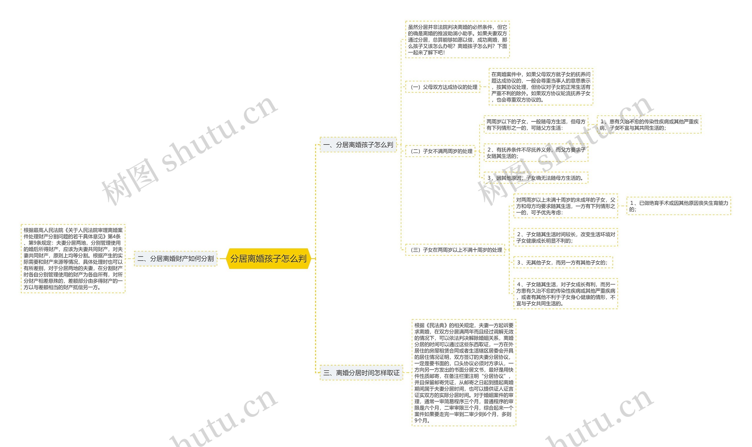 分居离婚孩子怎么判思维导图