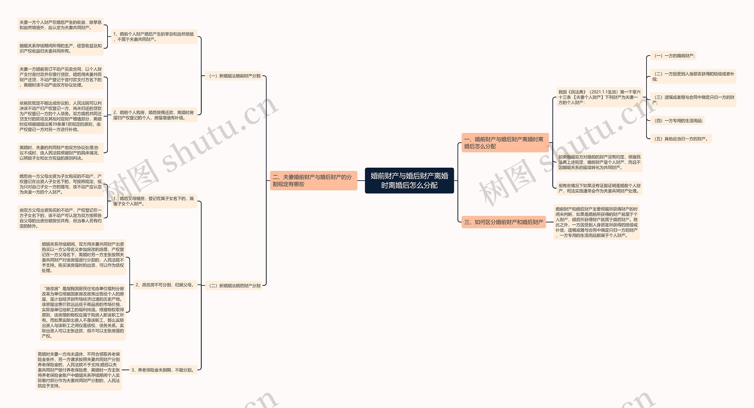 婚前财产与婚后财产离婚时离婚后怎么分配思维导图