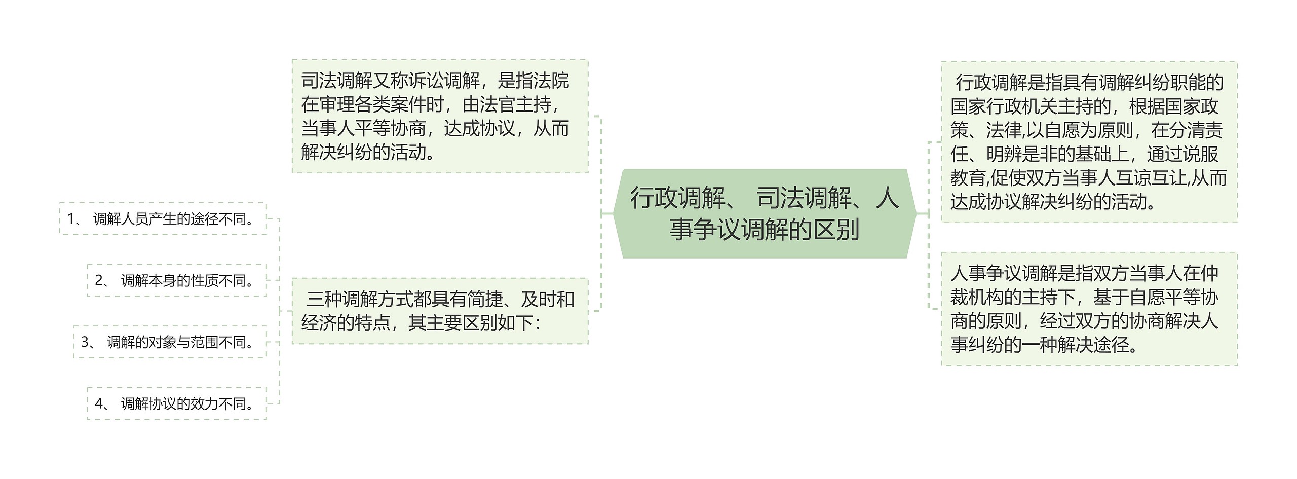 行政调解、 司法调解、人事争议调解的区别思维导图