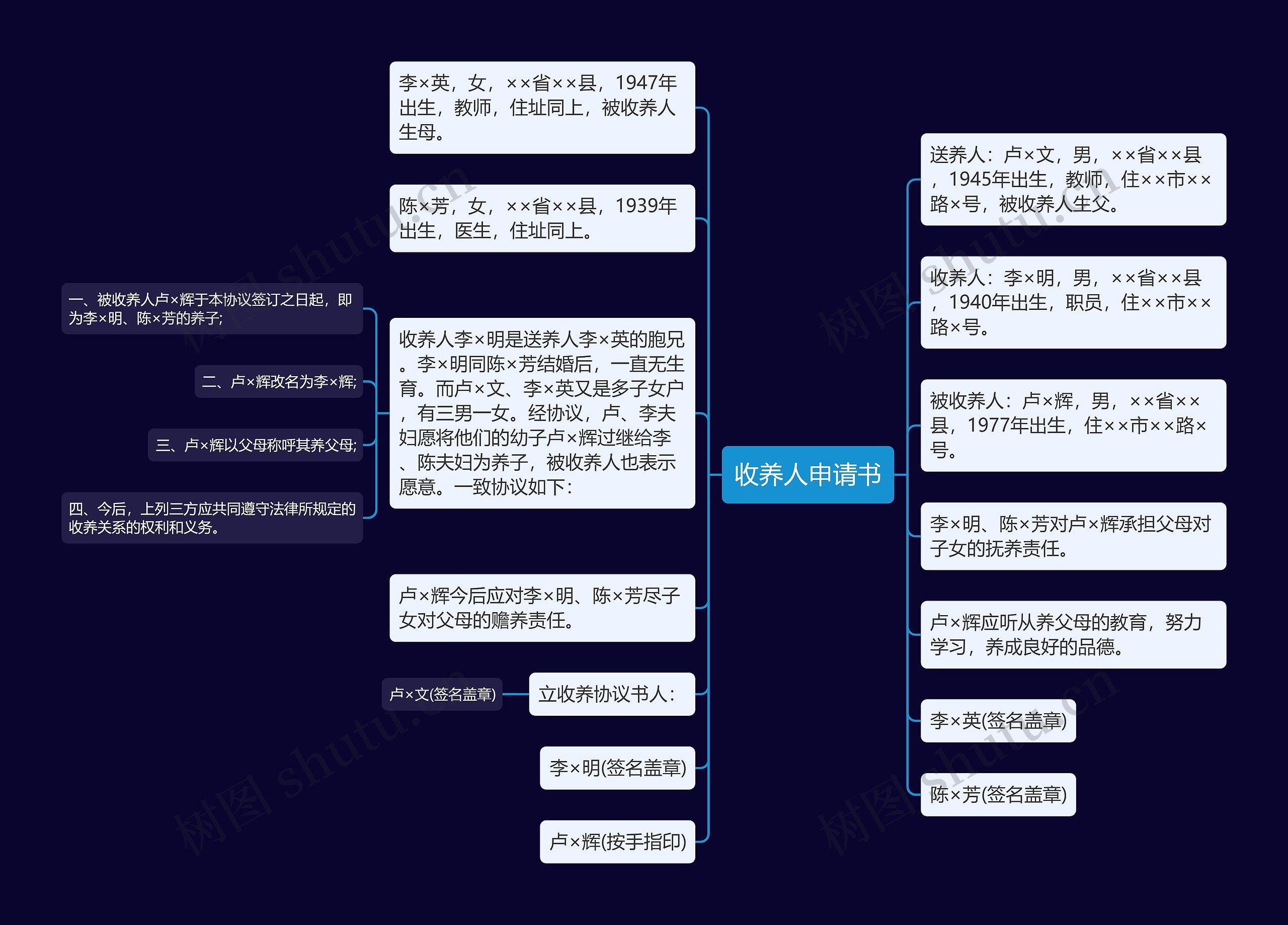 收养人申请书思维导图