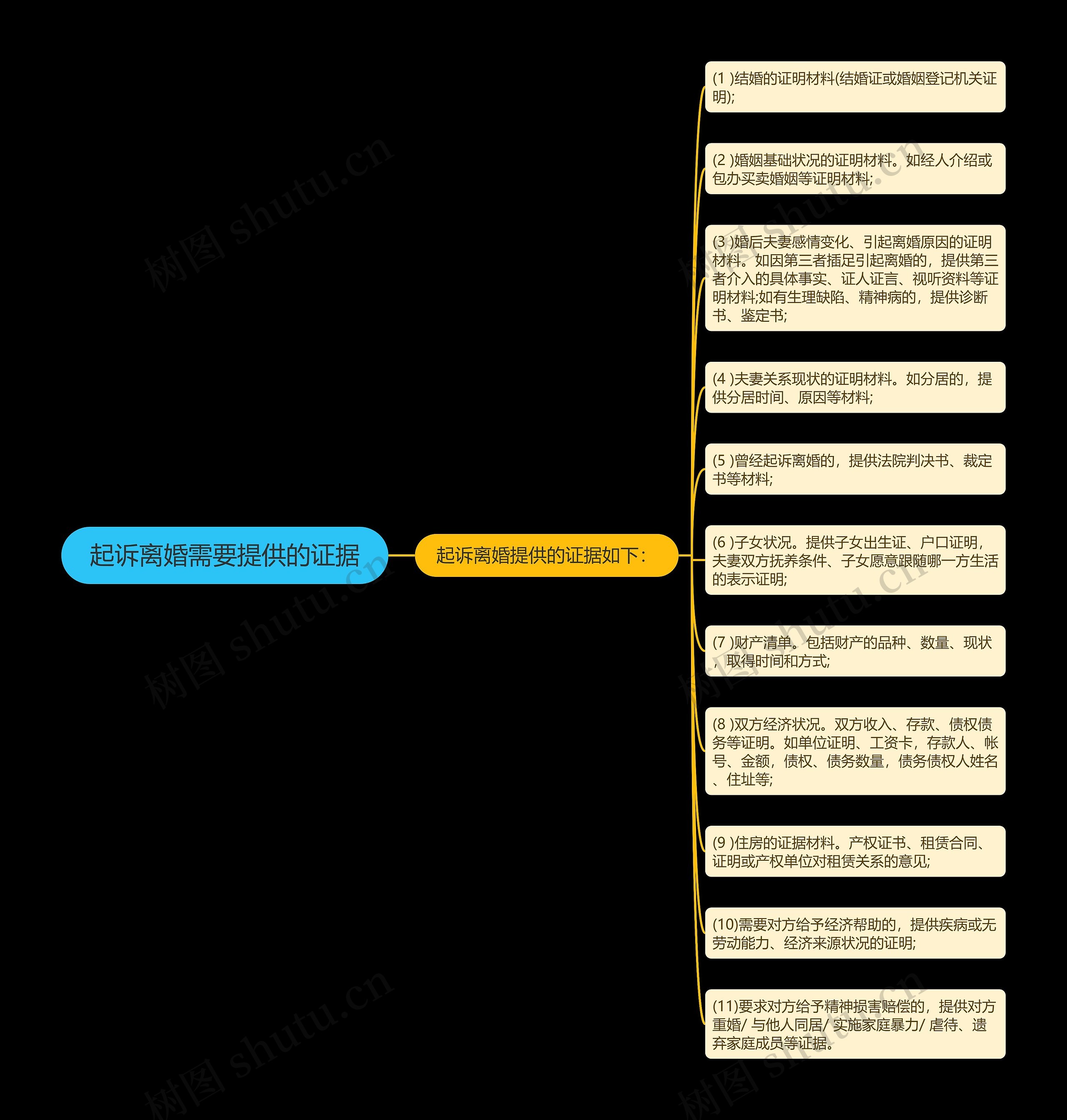 起诉离婚需要提供的证据思维导图