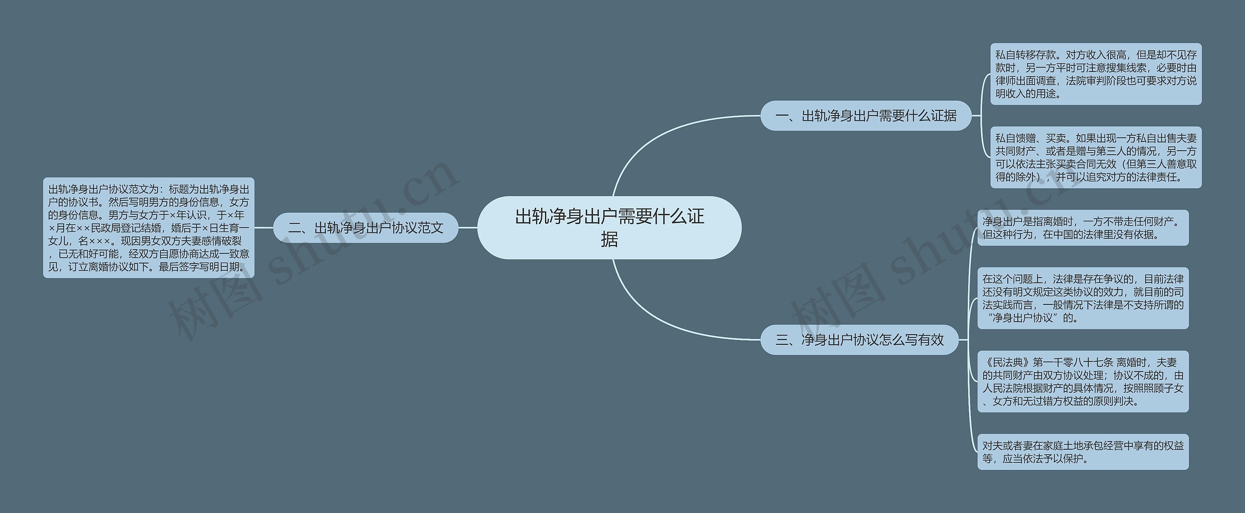 出轨净身出户需要什么证据思维导图