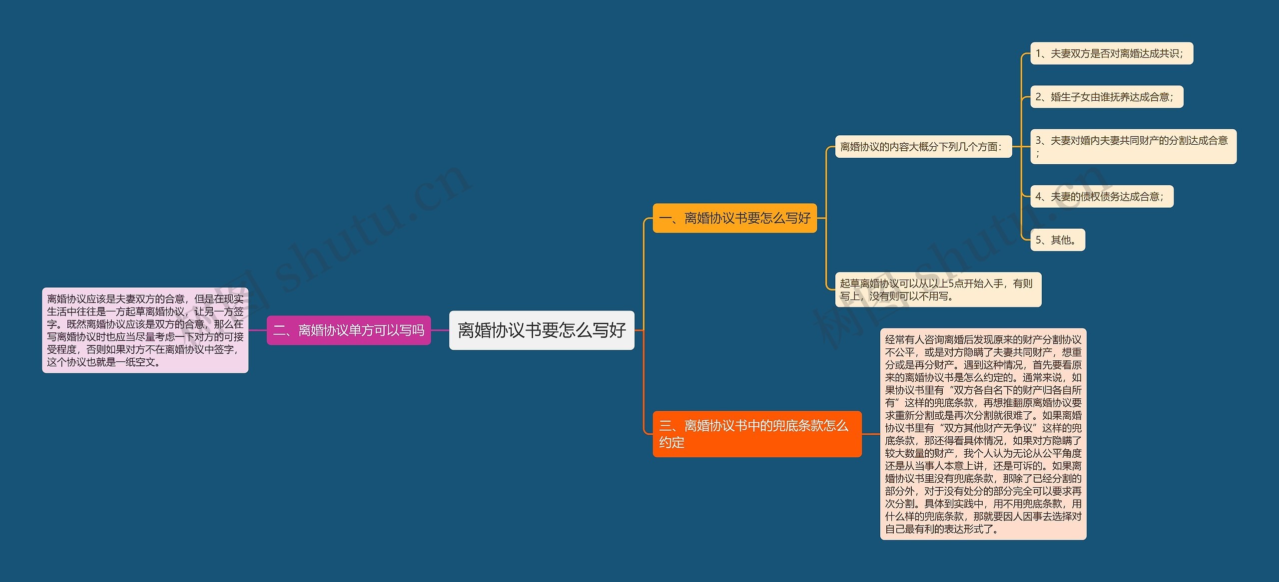 离婚协议书要怎么写好思维导图