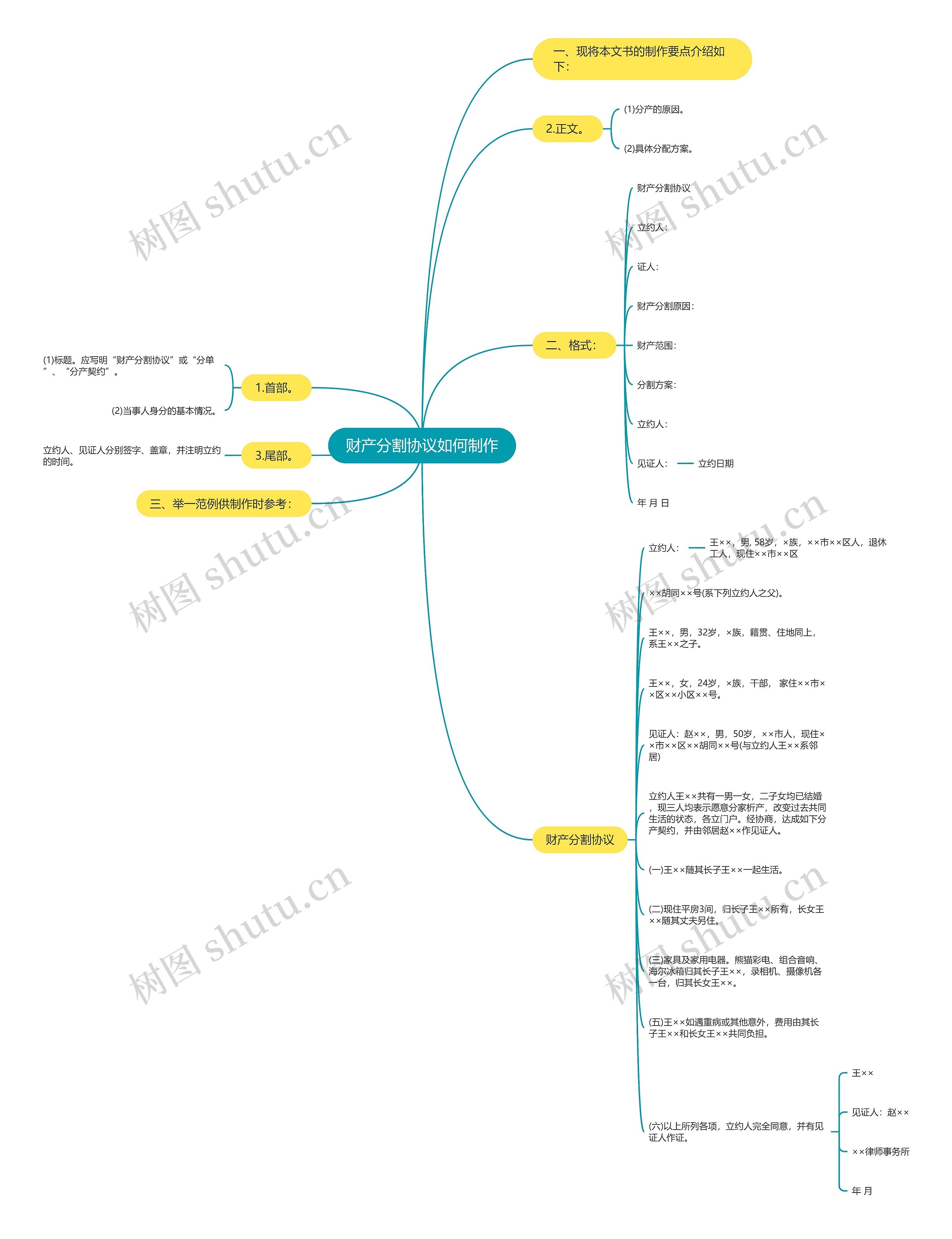 财产分割协议如何制作思维导图