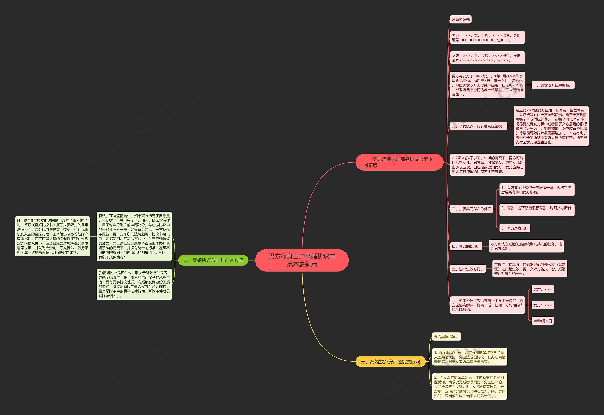 男方净身出户离婚协议书范本最新版思维导图
