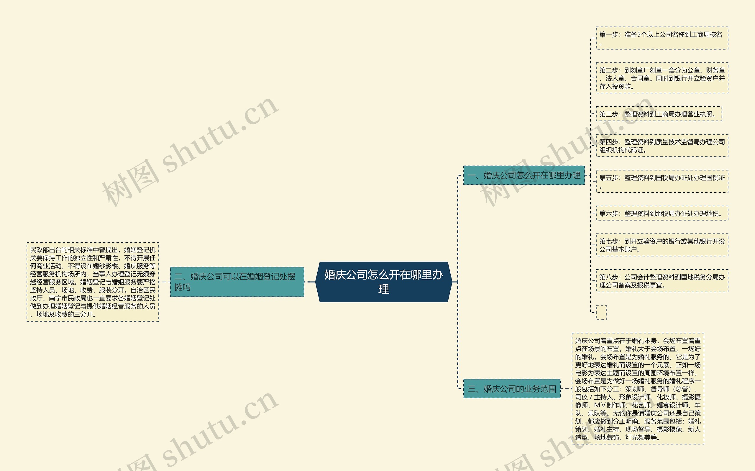 婚庆公司怎么开在哪里办理思维导图