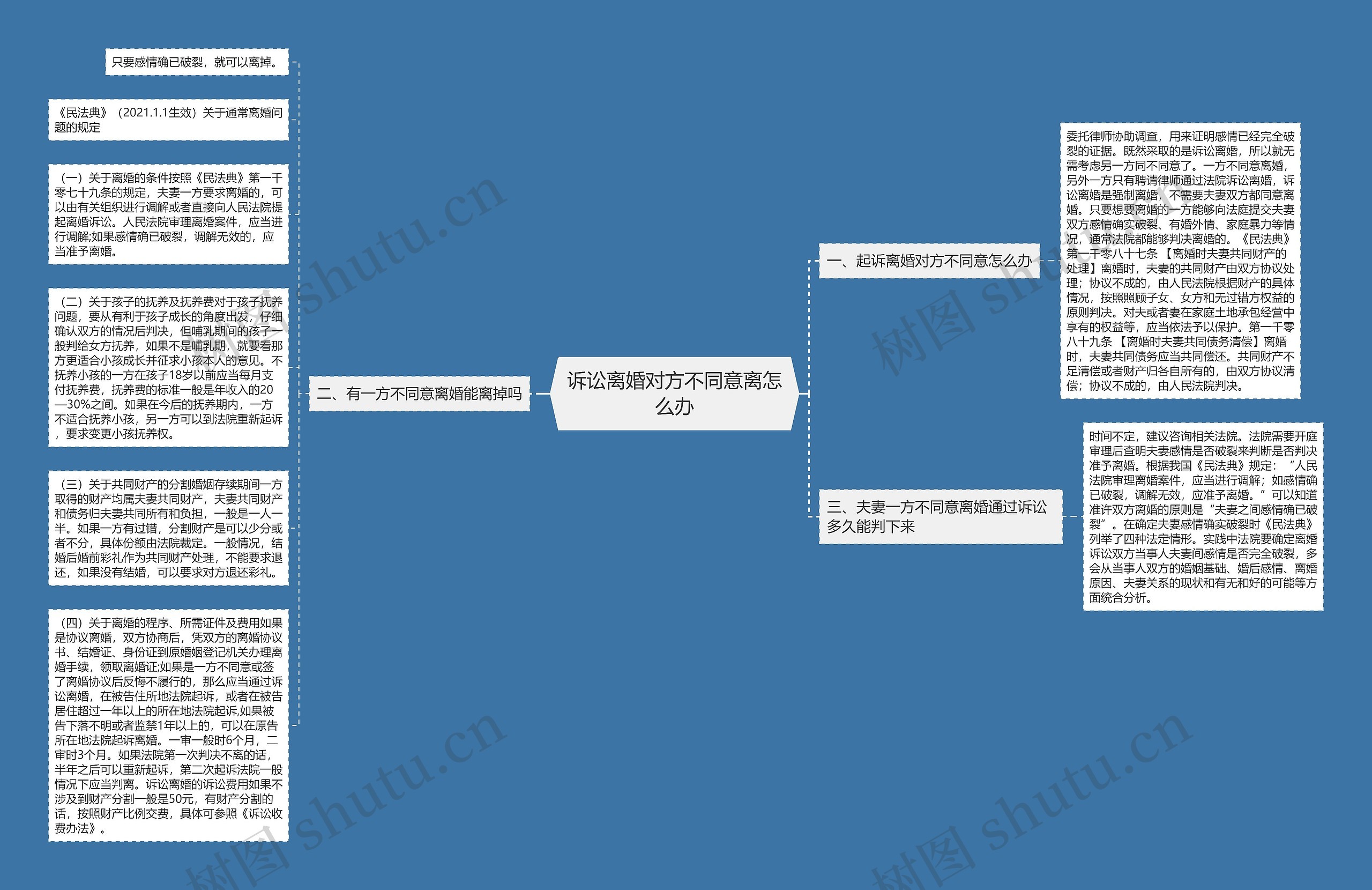 诉讼离婚对方不同意离怎么办思维导图