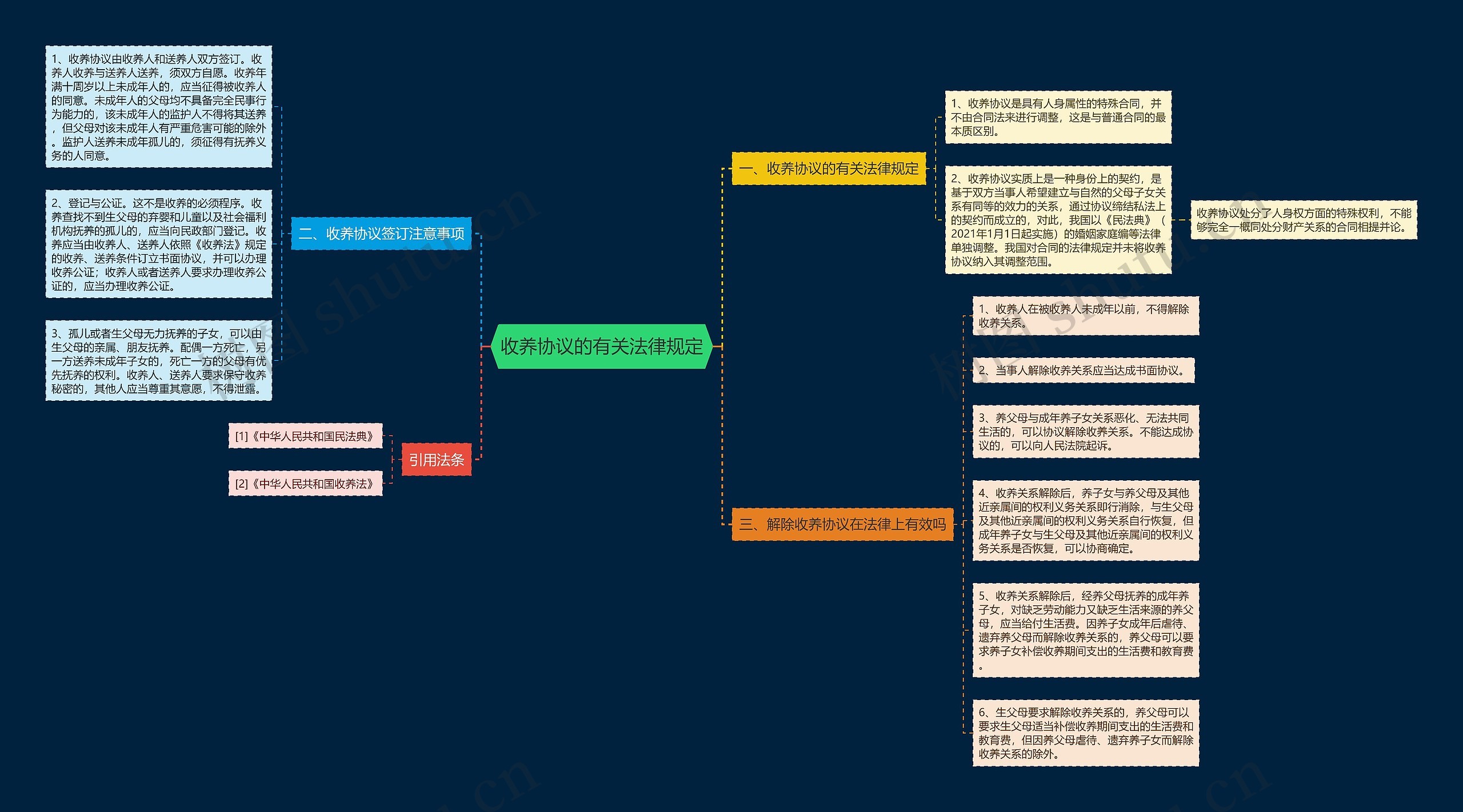 收养协议的有关法律规定思维导图