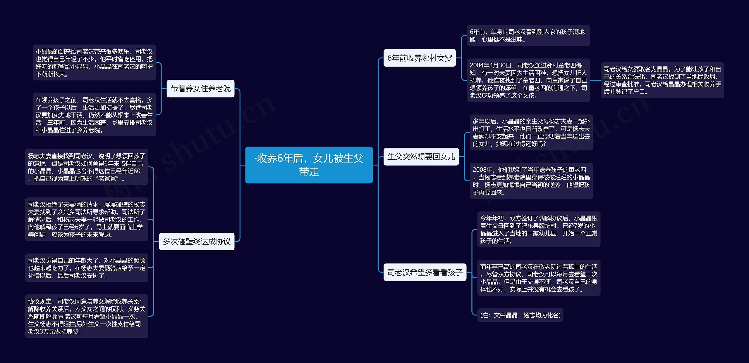 ·收养6年后，女儿被生父带走思维导图
