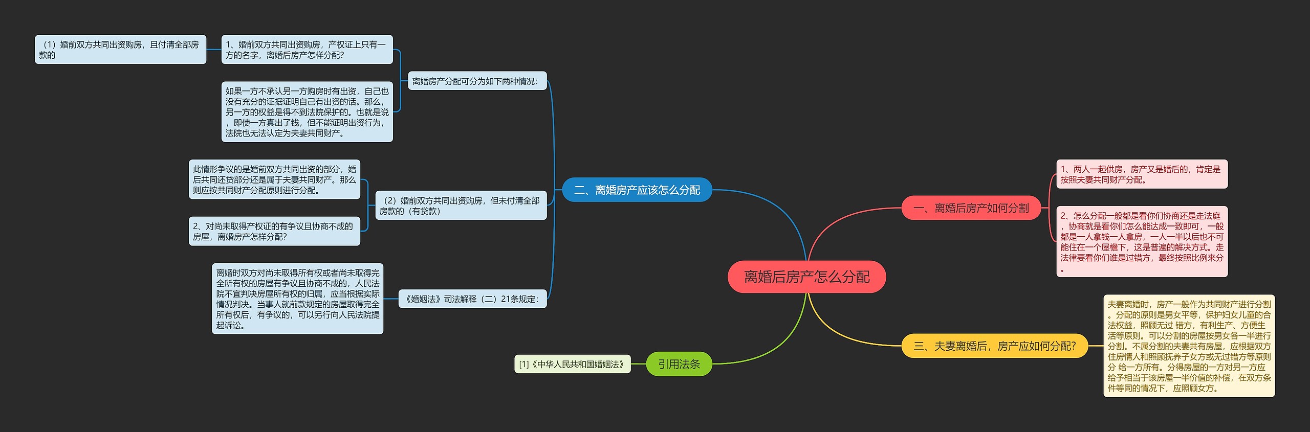 离婚后房产怎么分配思维导图