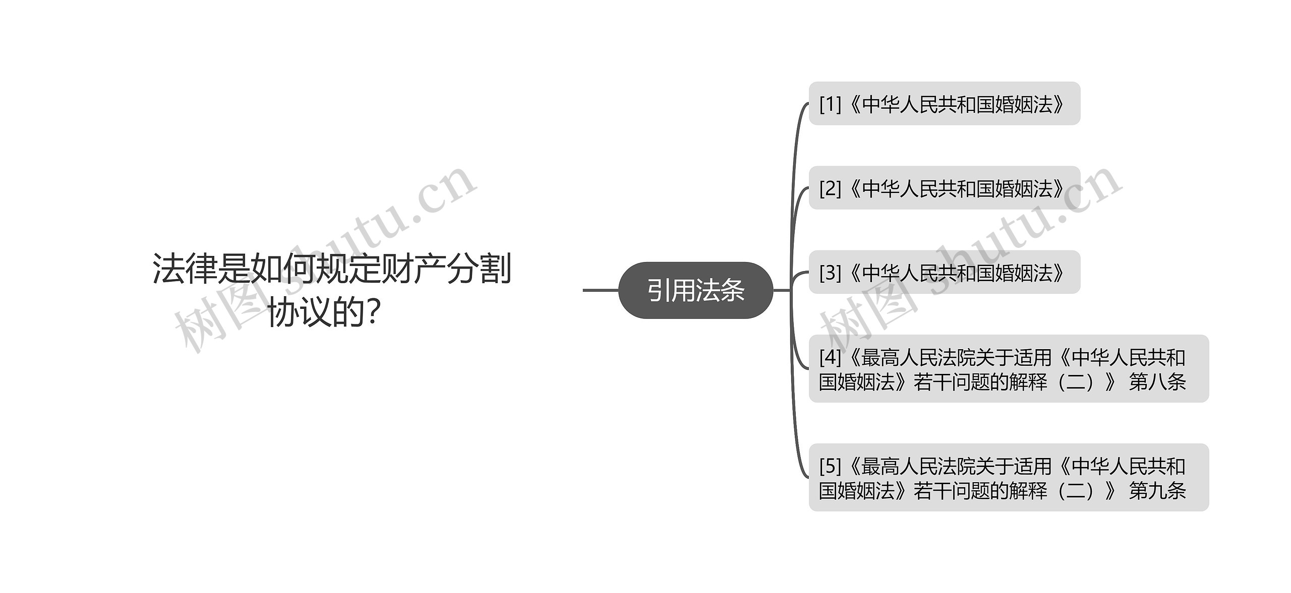 法律是如何规定财产分割协议的？