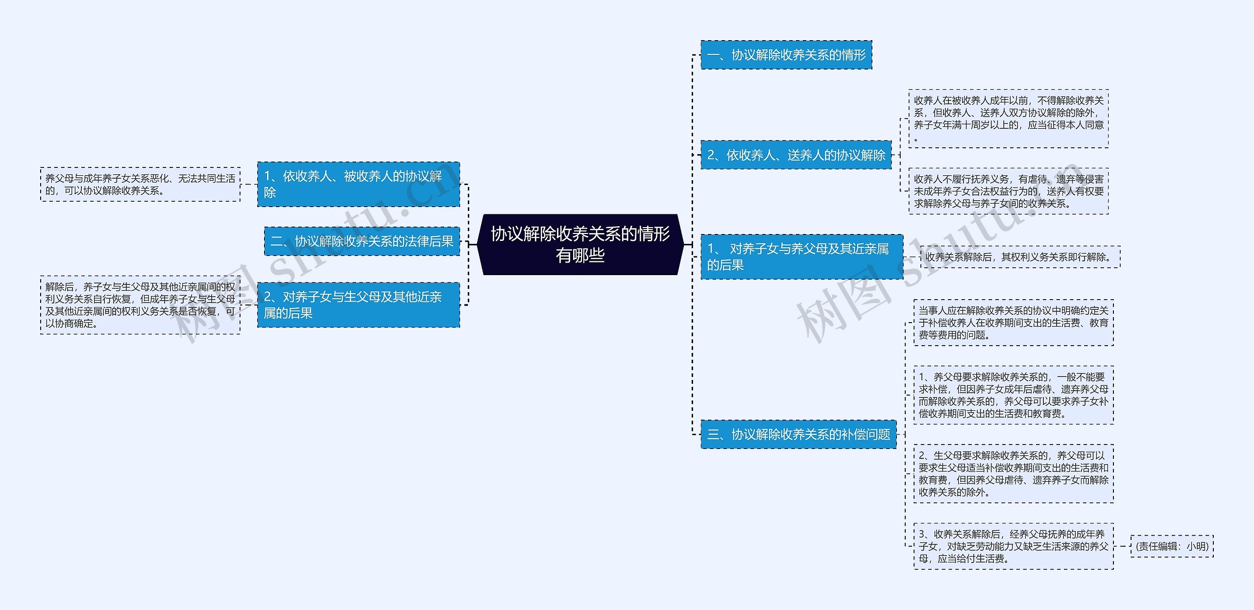 协议解除收养关系的情形有哪些思维导图