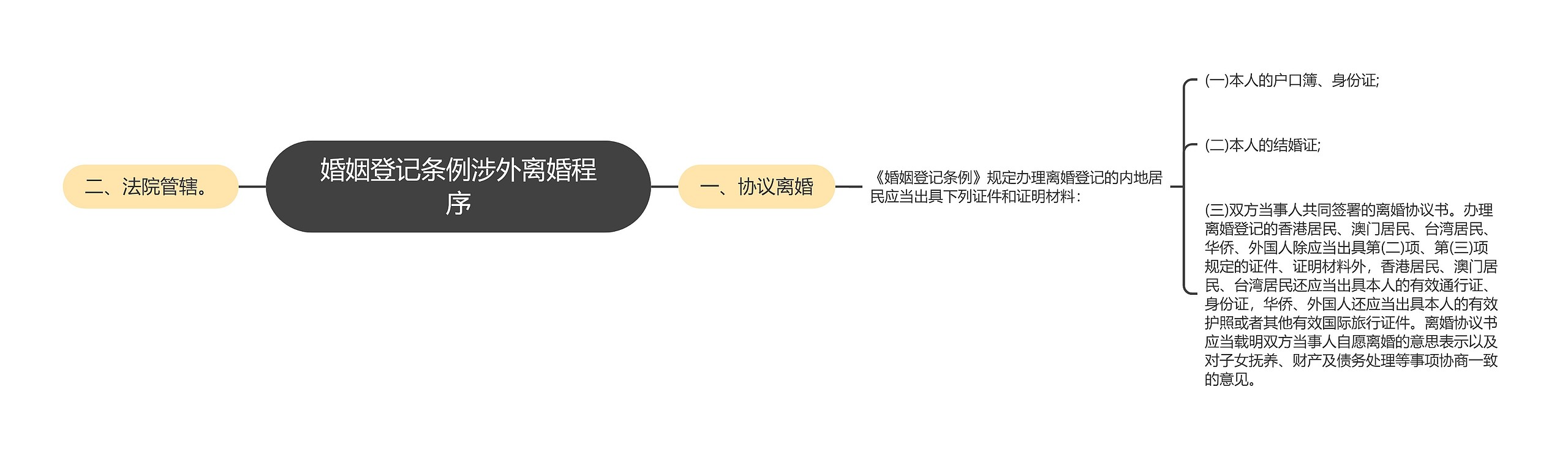 婚姻登记条例涉外离婚程序思维导图