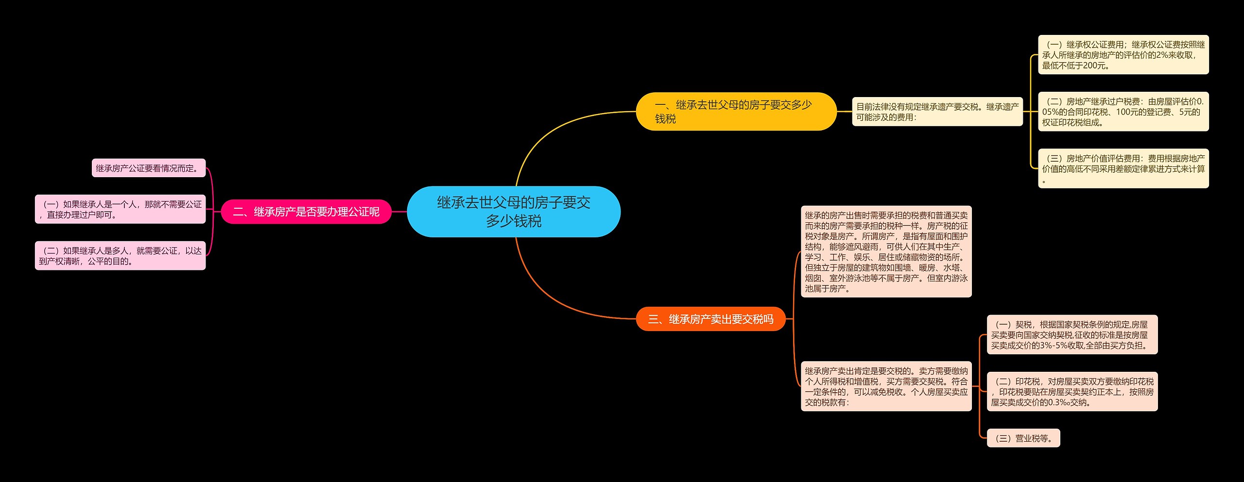 继承去世父母的房子要交多少钱税思维导图