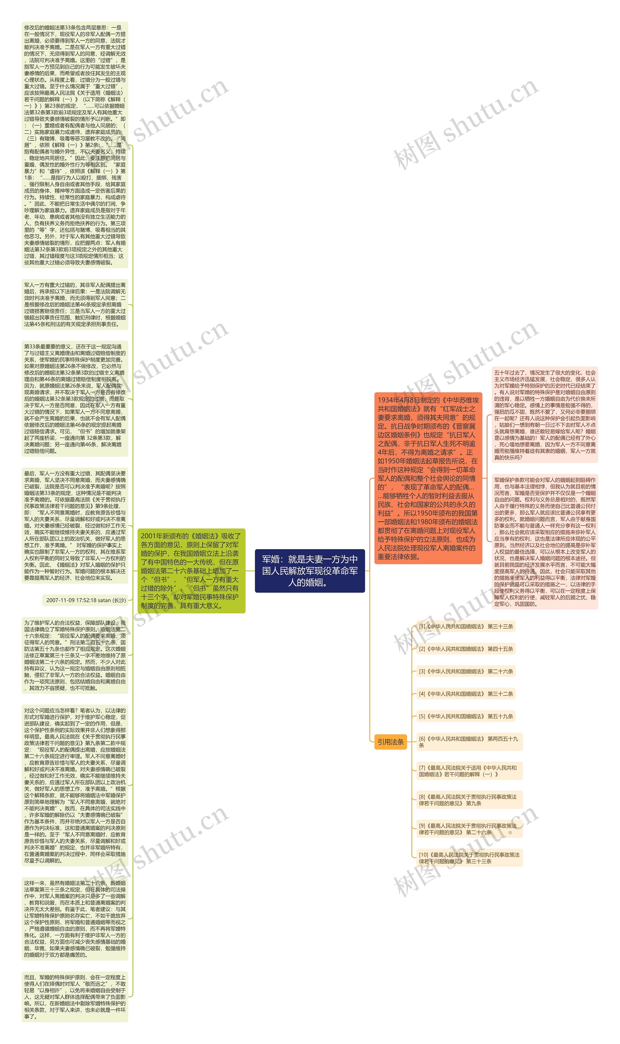 军婚：就是夫妻一方为中国人民解放军现役革命军人的婚姻。思维导图