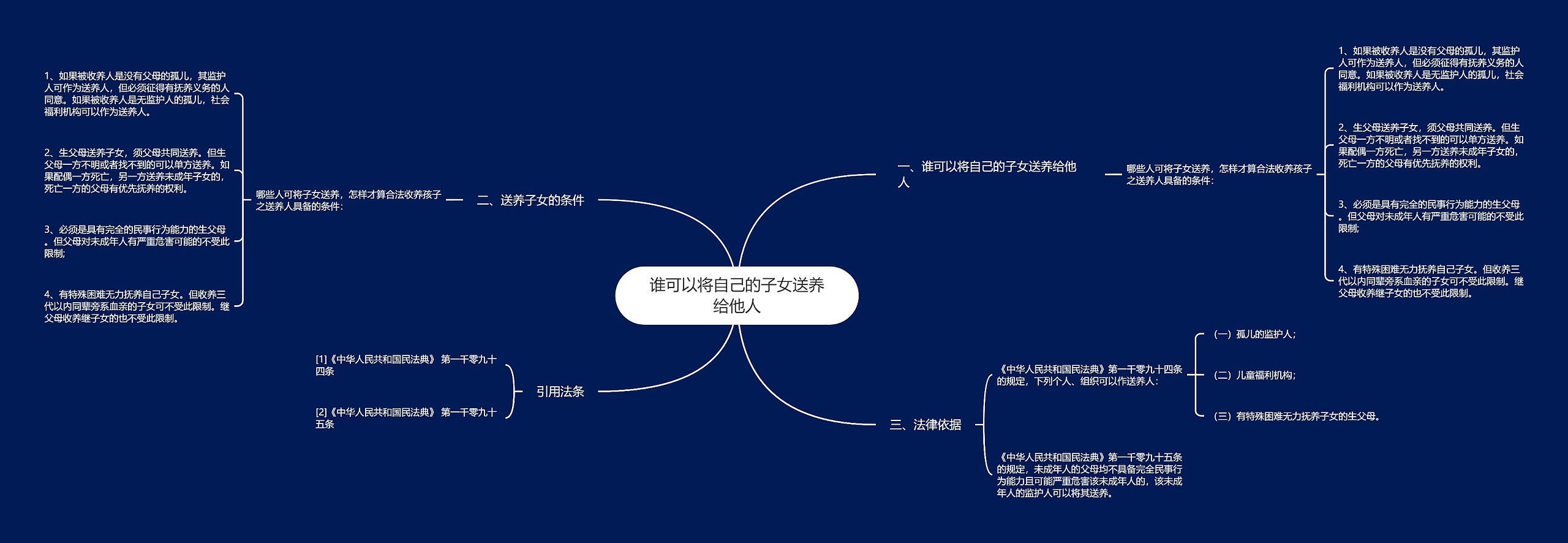 谁可以将自己的子女送养给他人思维导图