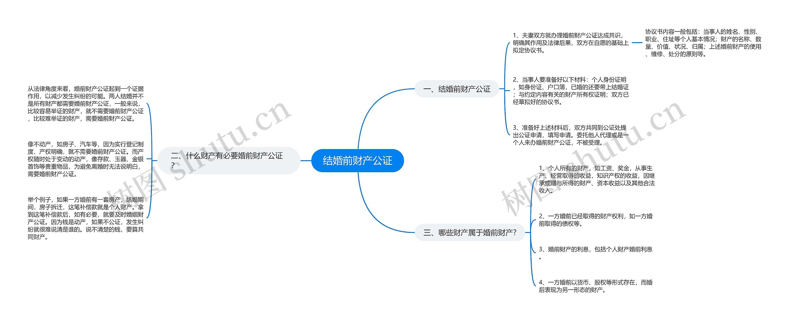 结婚前财产公证思维导图