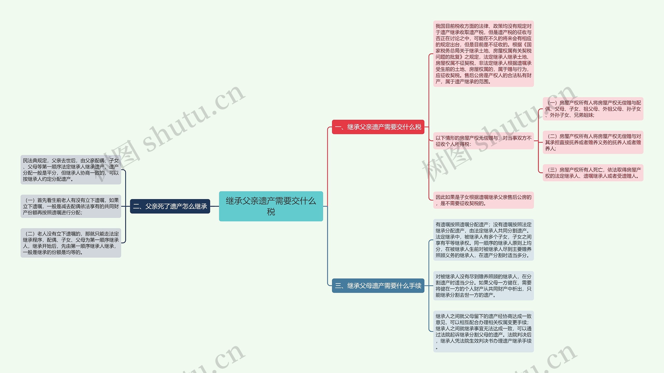 继承父亲遗产需要交什么税思维导图