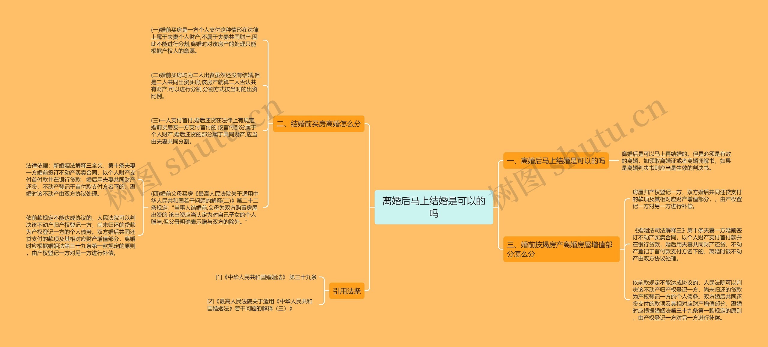 离婚后马上结婚是可以的吗思维导图