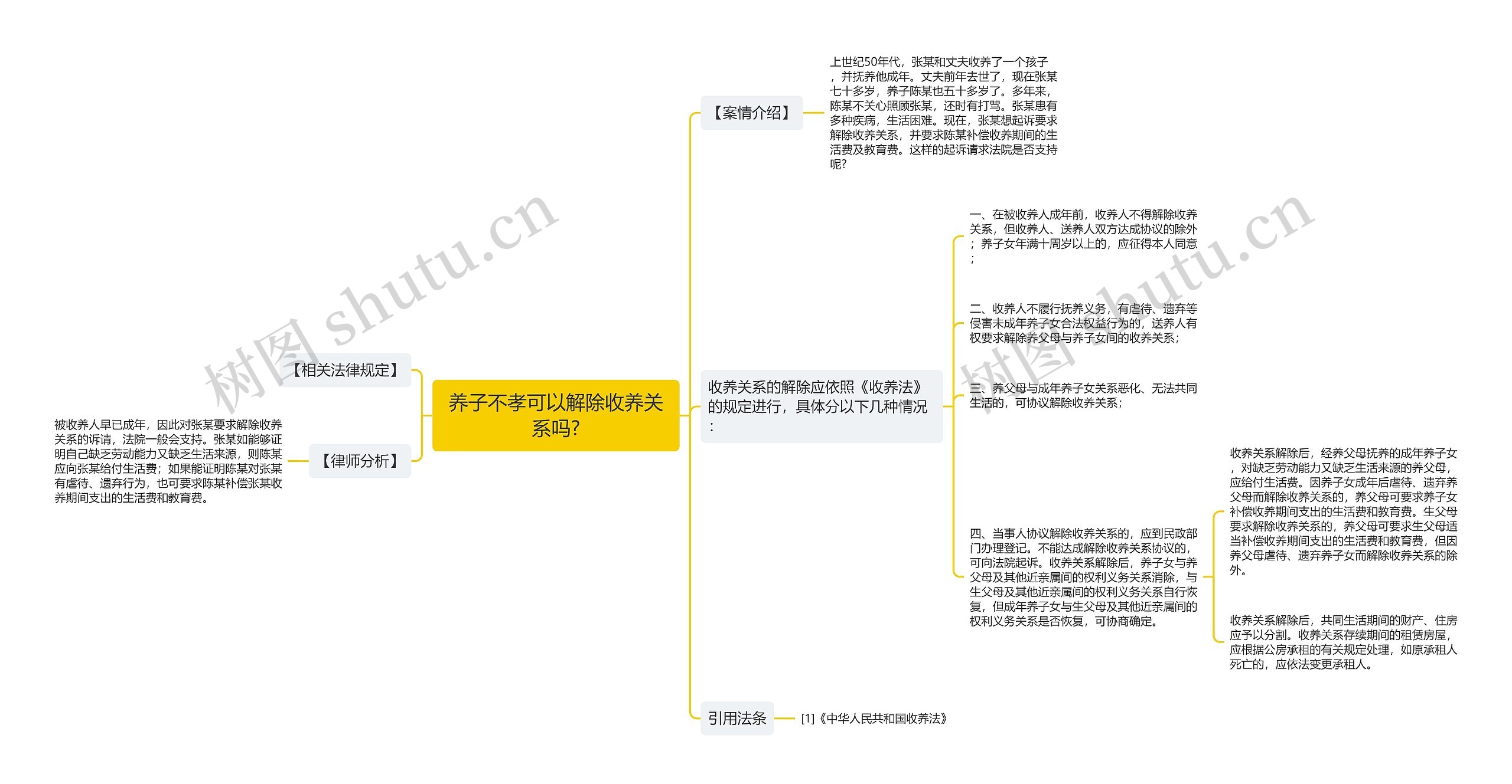 养子不孝可以解除收养关系吗?思维导图