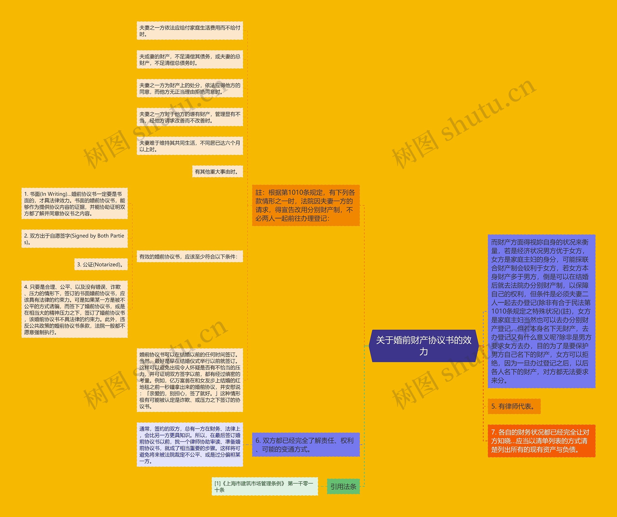关于婚前财产协议书的效力思维导图