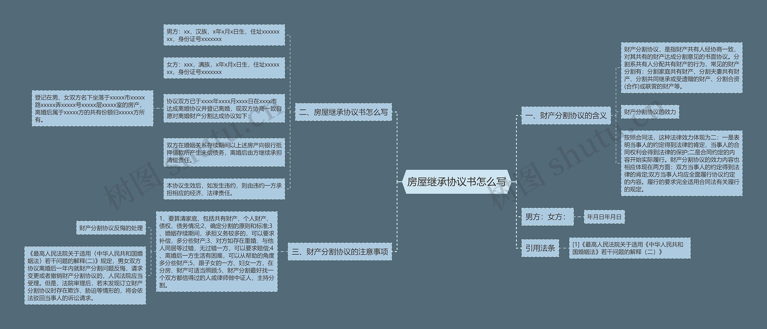 房屋继承协议书怎么写思维导图