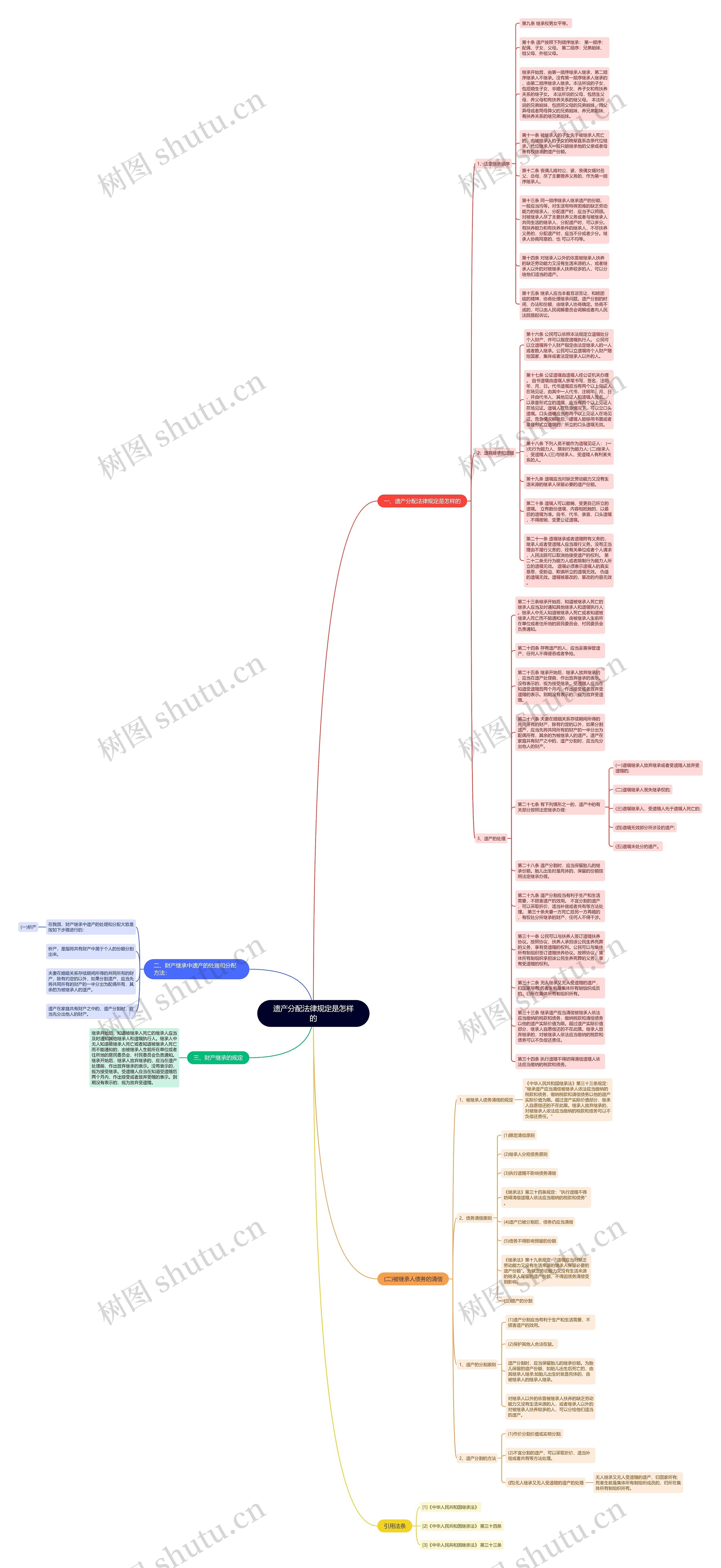 遗产分配法律规定是怎样的思维导图