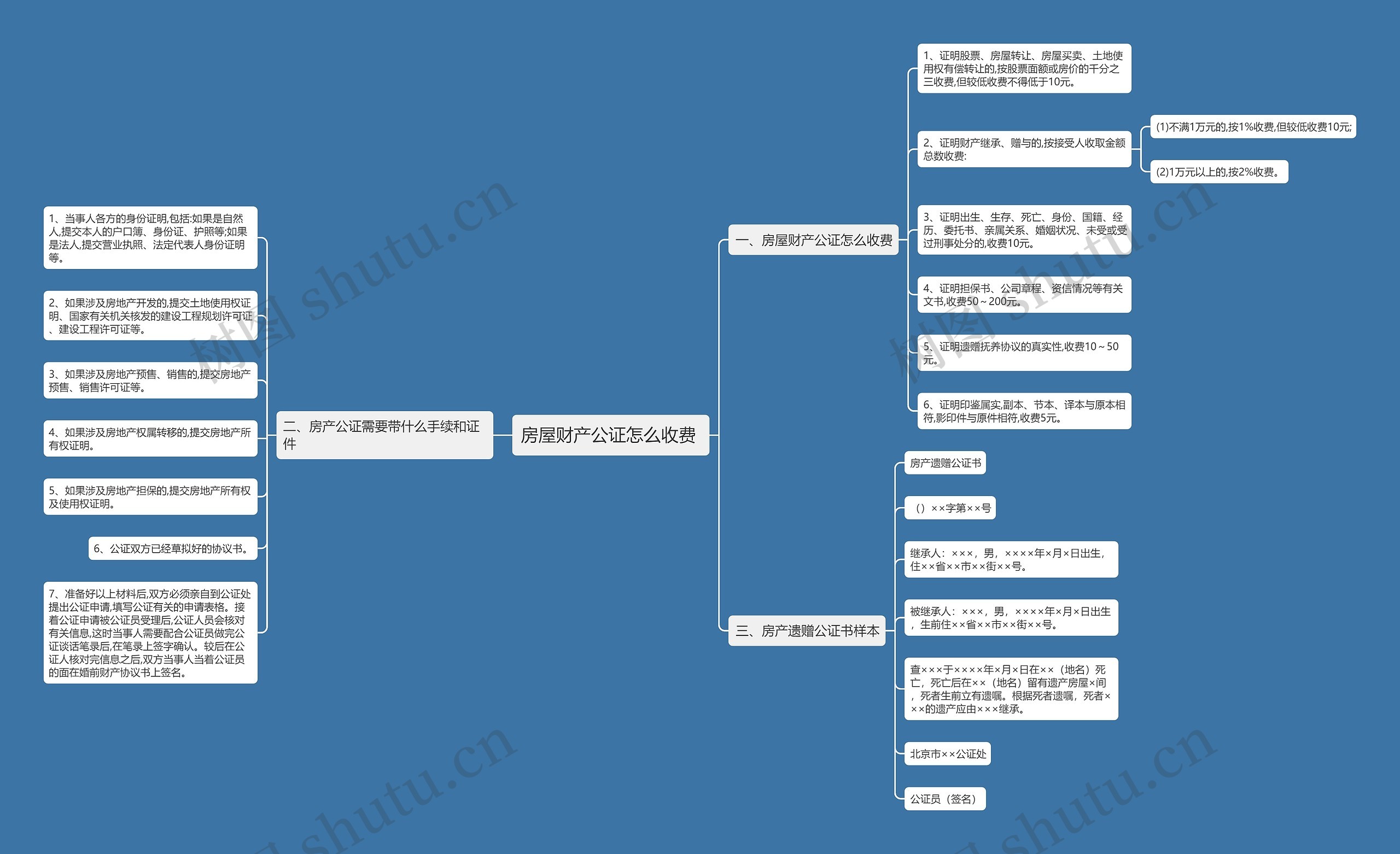 房屋财产公证怎么收费 思维导图