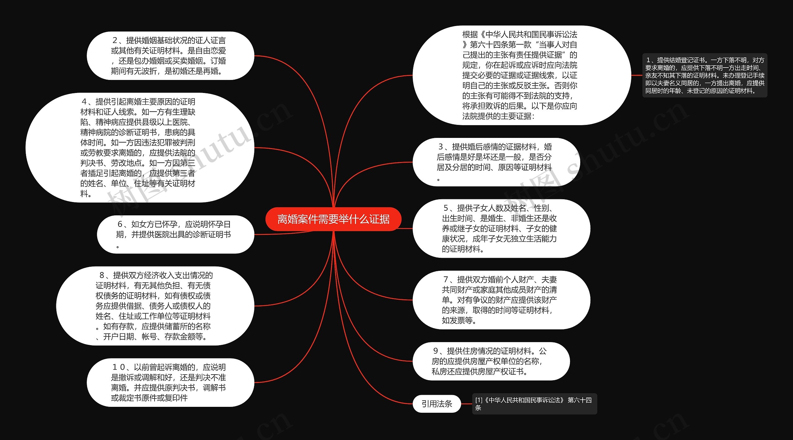 离婚案件需要举什么证据思维导图